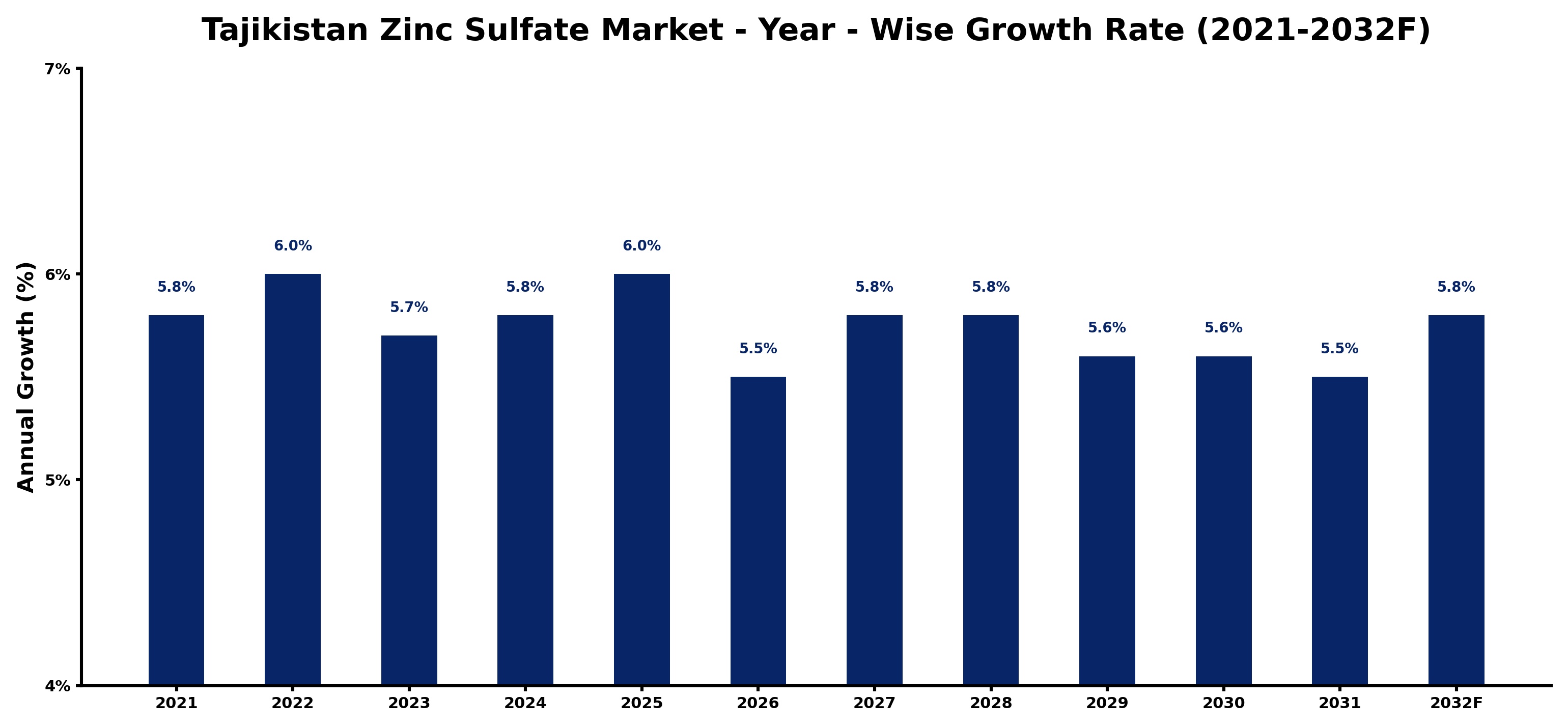 Tajikistan Zinc Sulfate Market Year-wise Growth Rate and Key Drivers