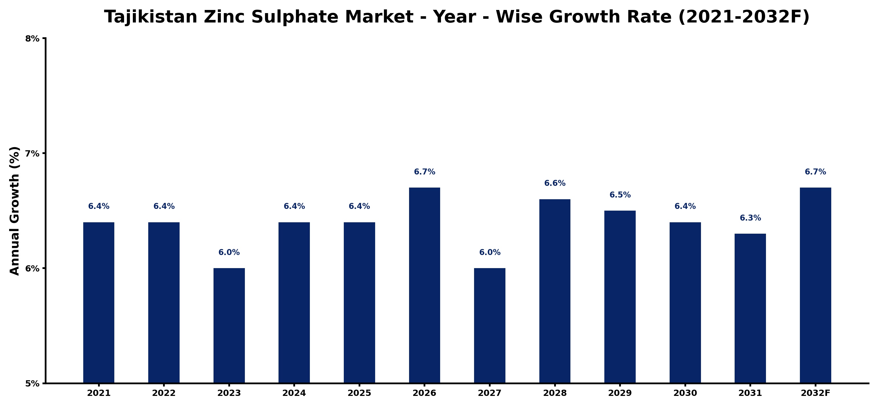 Tajikistan Zinc Sulphate Market Year-wise Growth Rate and Key Drivers
