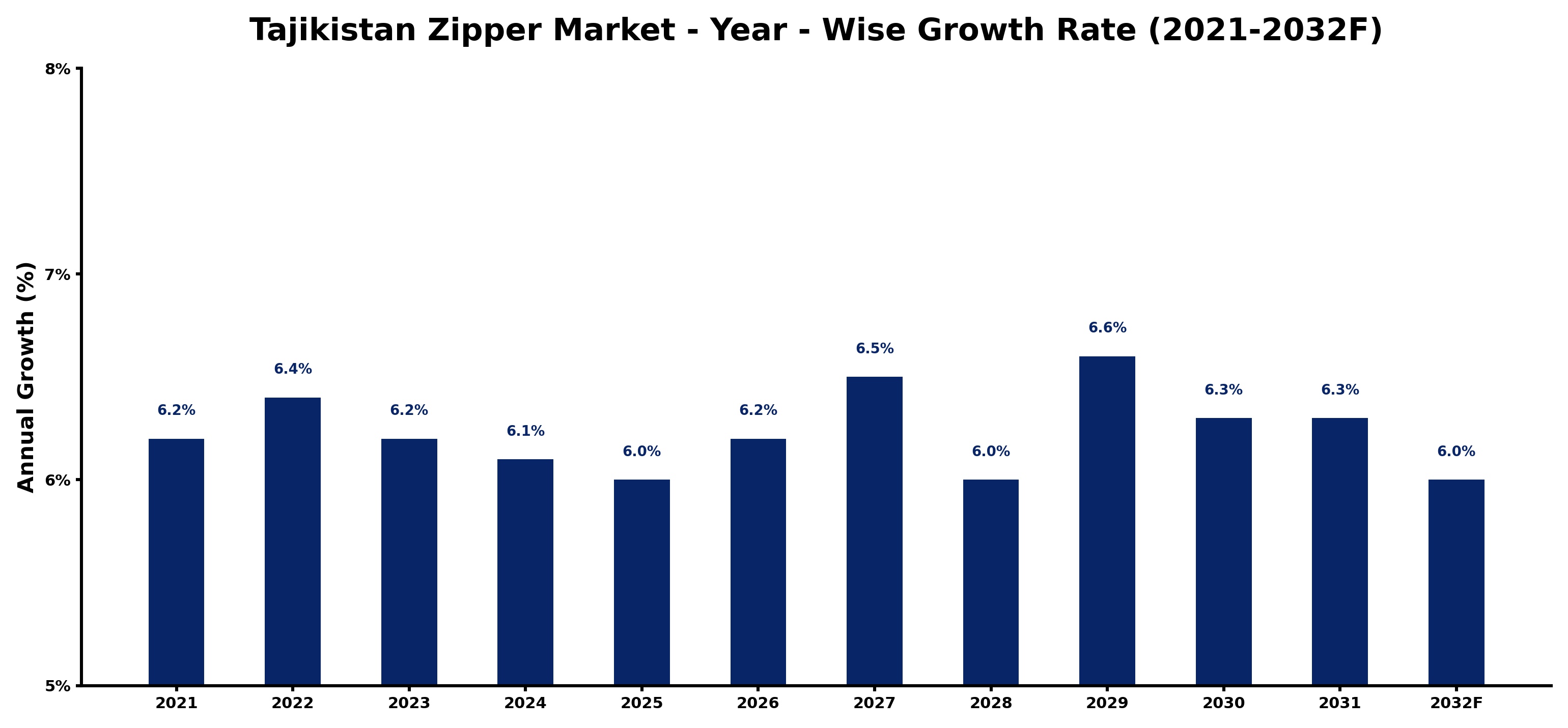 Tajikistan Zipper Market Year-wise Growth Rate and Key Drivers