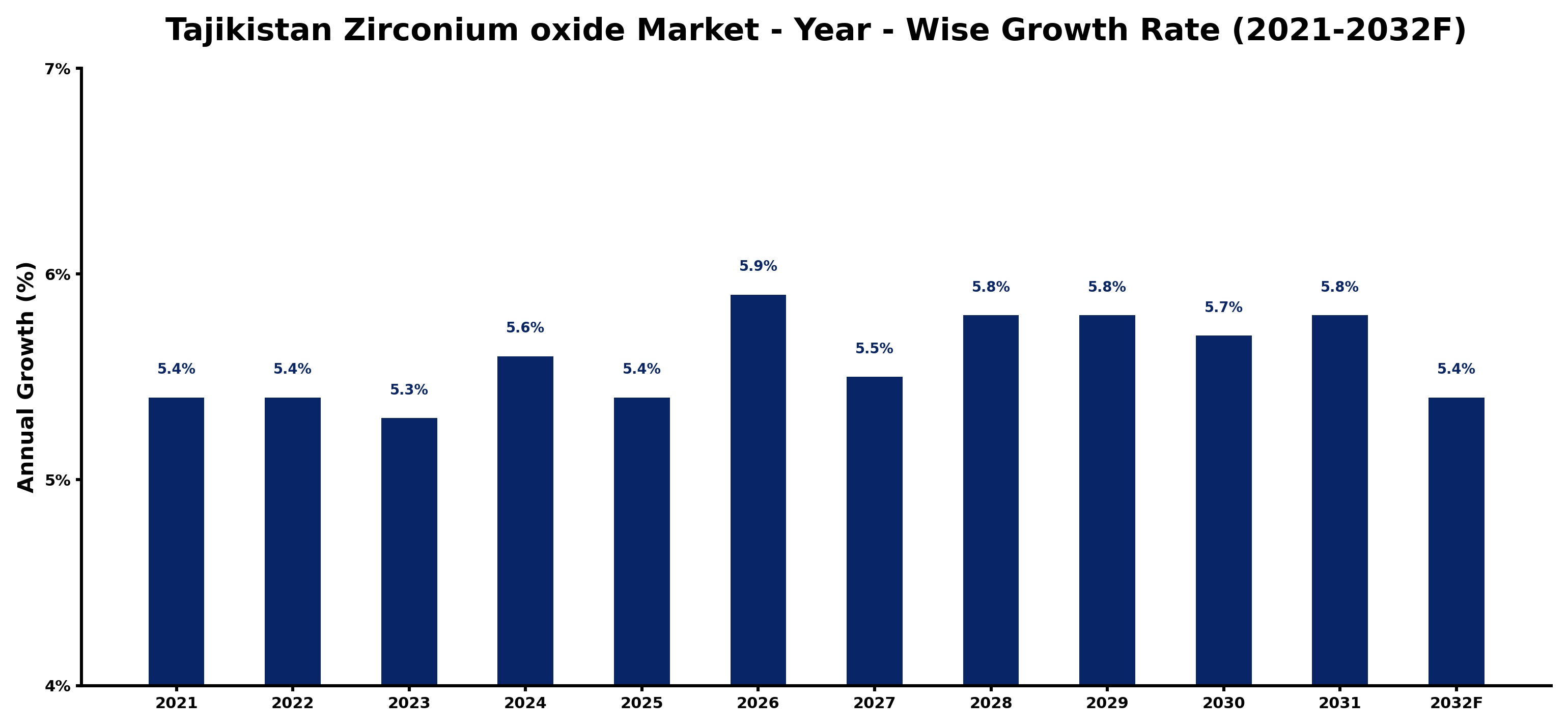 Tajikistan Zirconium oxide Market Year-wise Growth Rate and Key Drivers