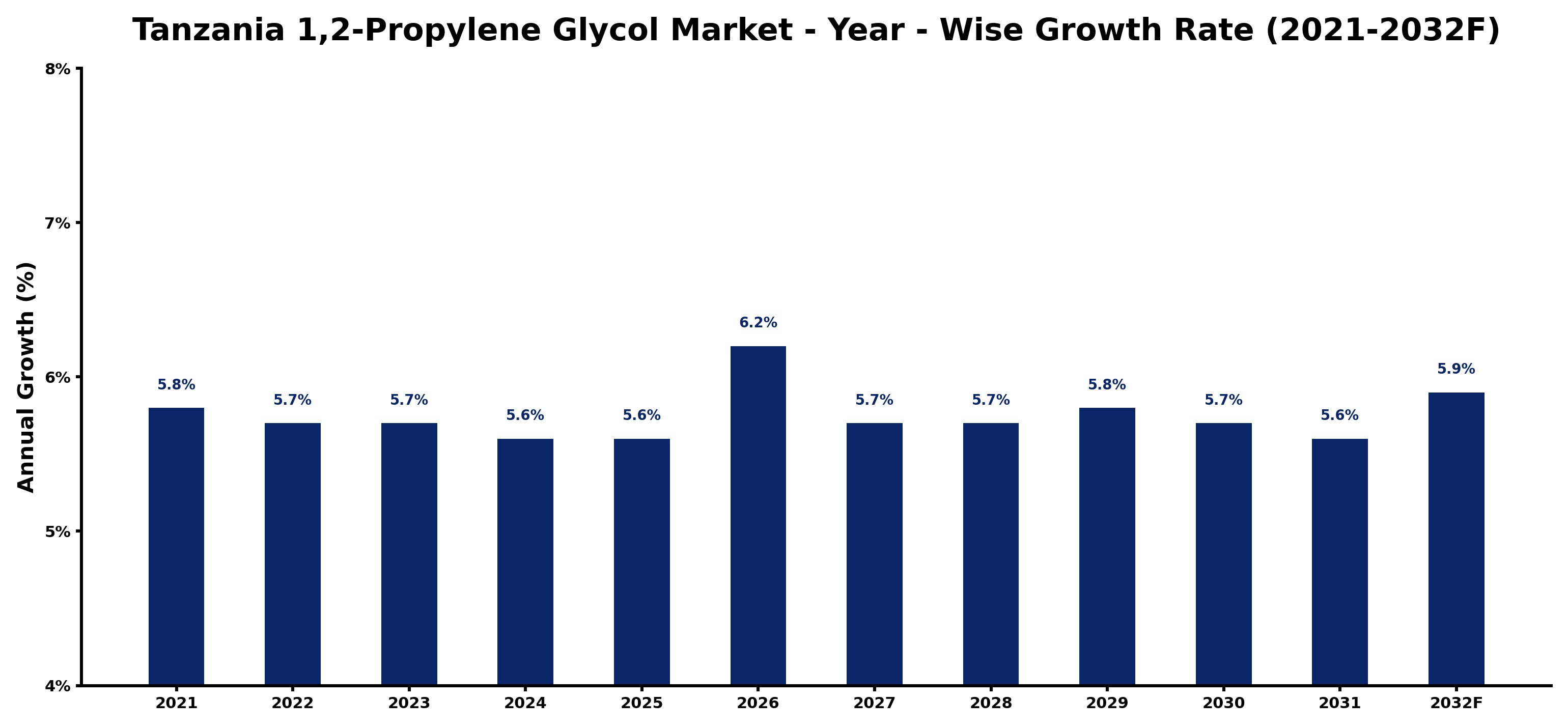 Tanzania 1,2-Propylene Glycol Market Year-wise Growth Rate and Key Drivers