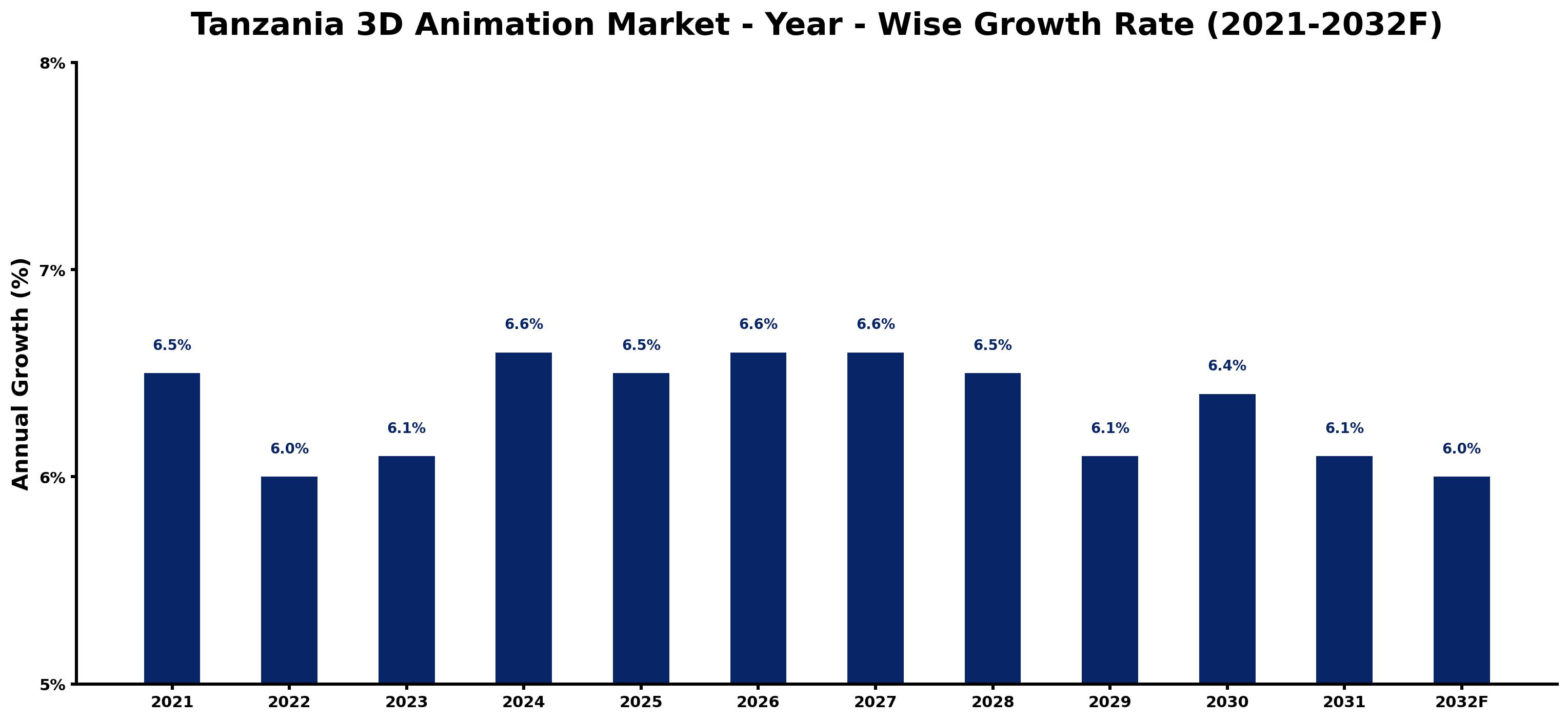 Tanzania 3D Animation Market Year-wise Growth Rate and Key Drivers