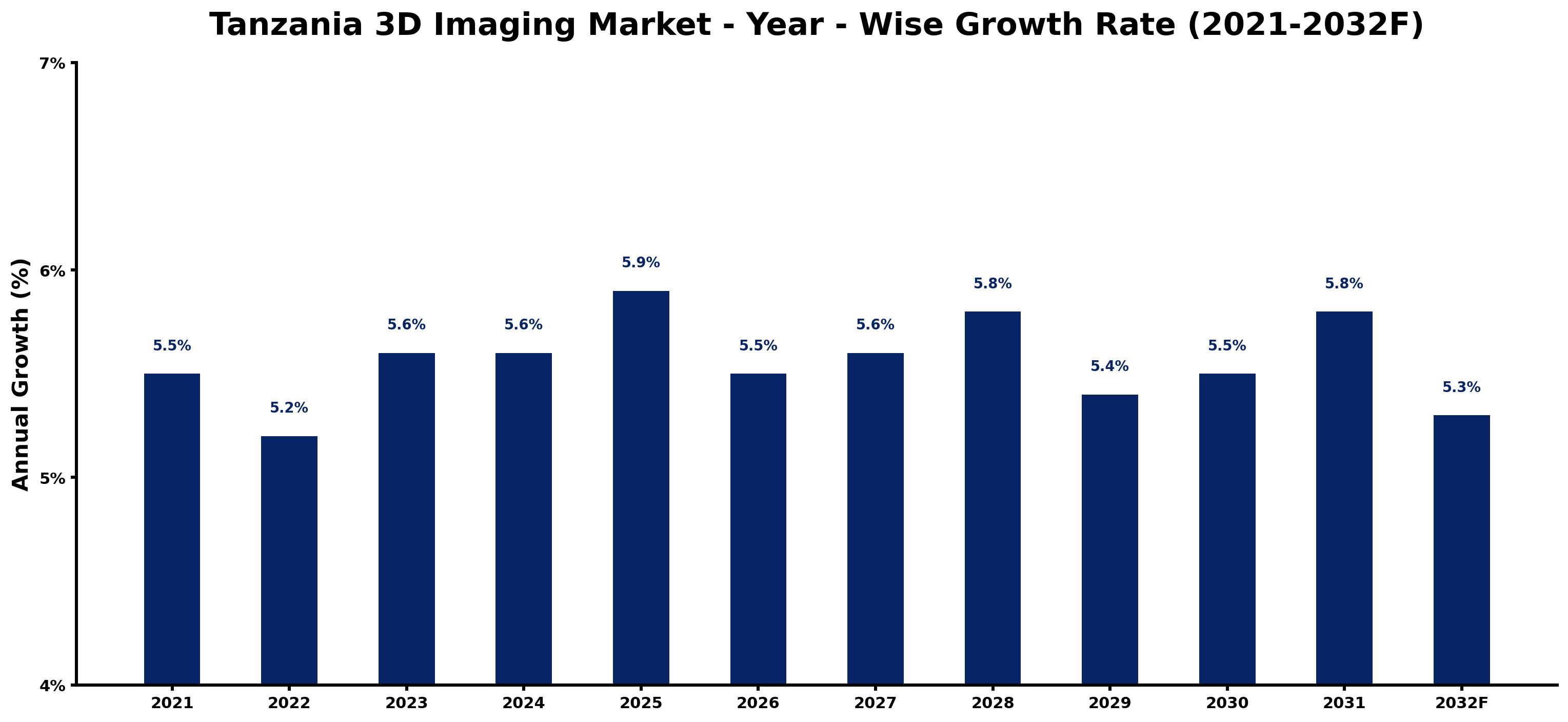 Tanzania 3D Imaging Market Year-wise Growth Rate and Key Drivers
