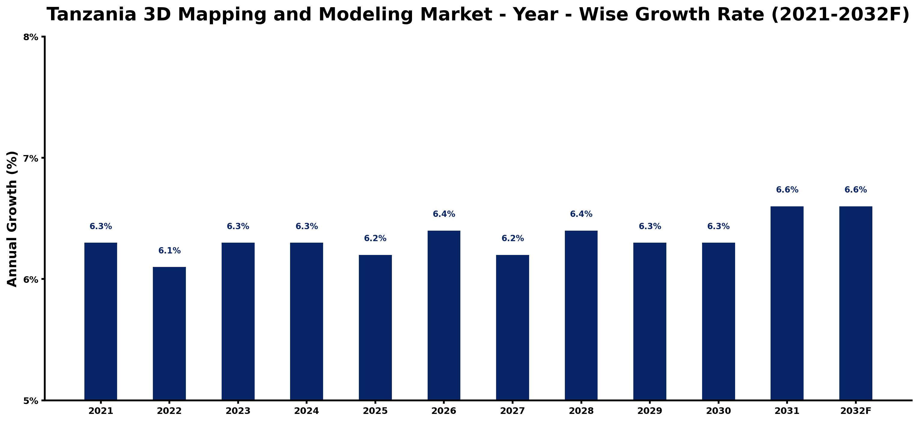 Tanzania 3D Mapping and Modeling Market Year-wise Growth Rate and Key Drivers