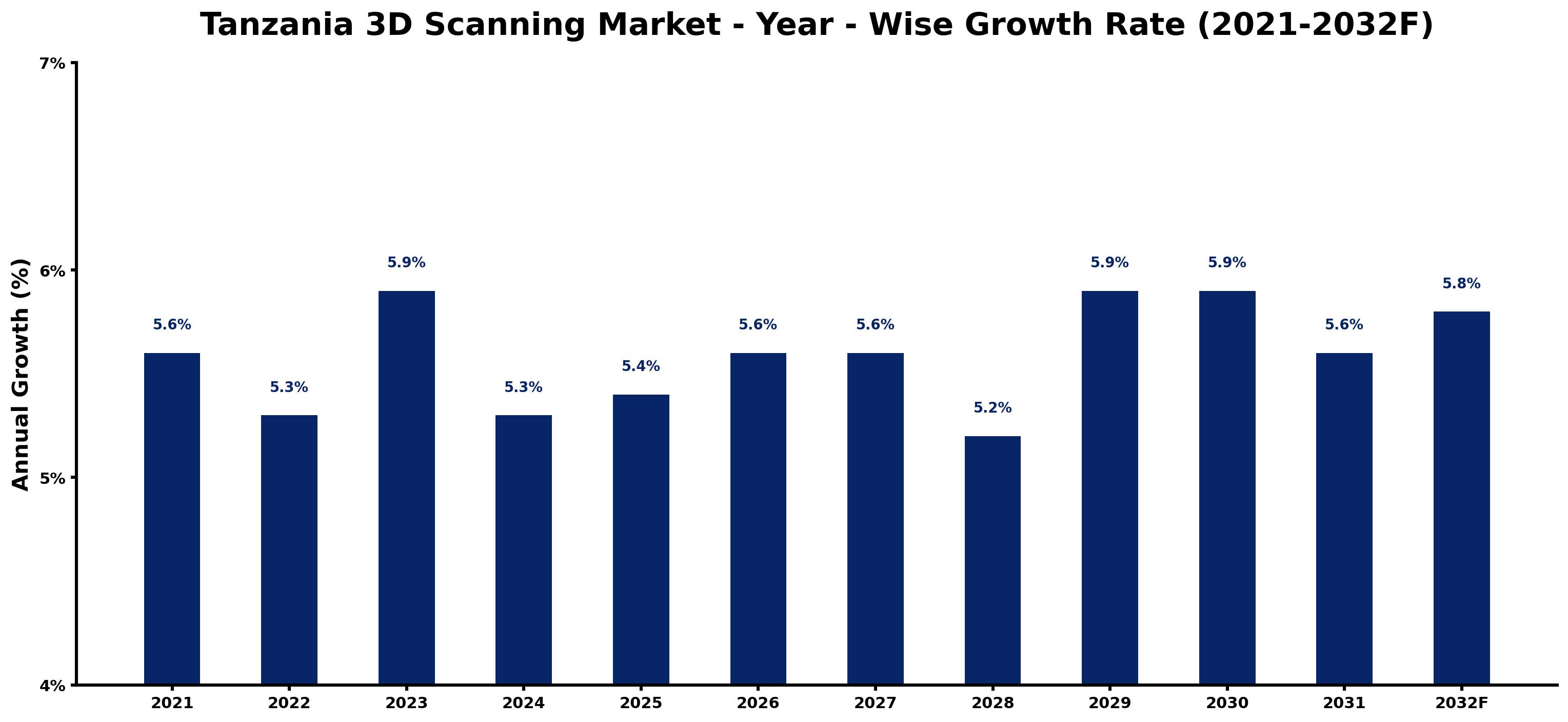 Tanzania 3D Scanning Market Year-wise Growth Rate and Key Drivers