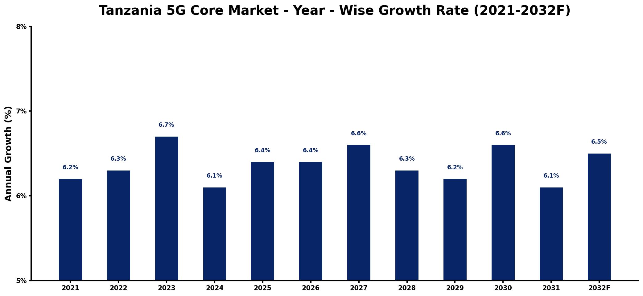 Tanzania 5G Core Market Year-wise Growth Rate and Key Drivers