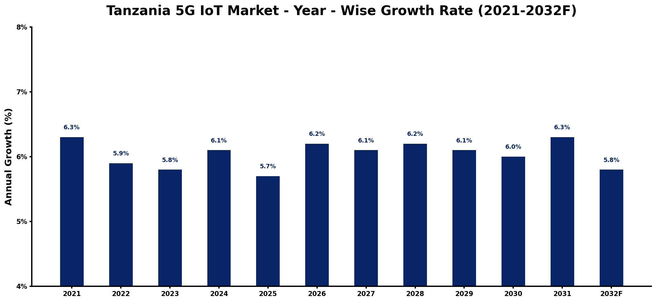 Tanzania 5G IoT Market Year-wise Growth Rate and Key Drivers
