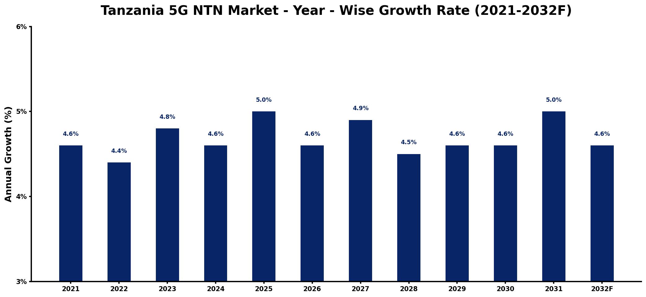 Tanzania 5G NTN Market Year-wise Growth Rate and Key Drivers