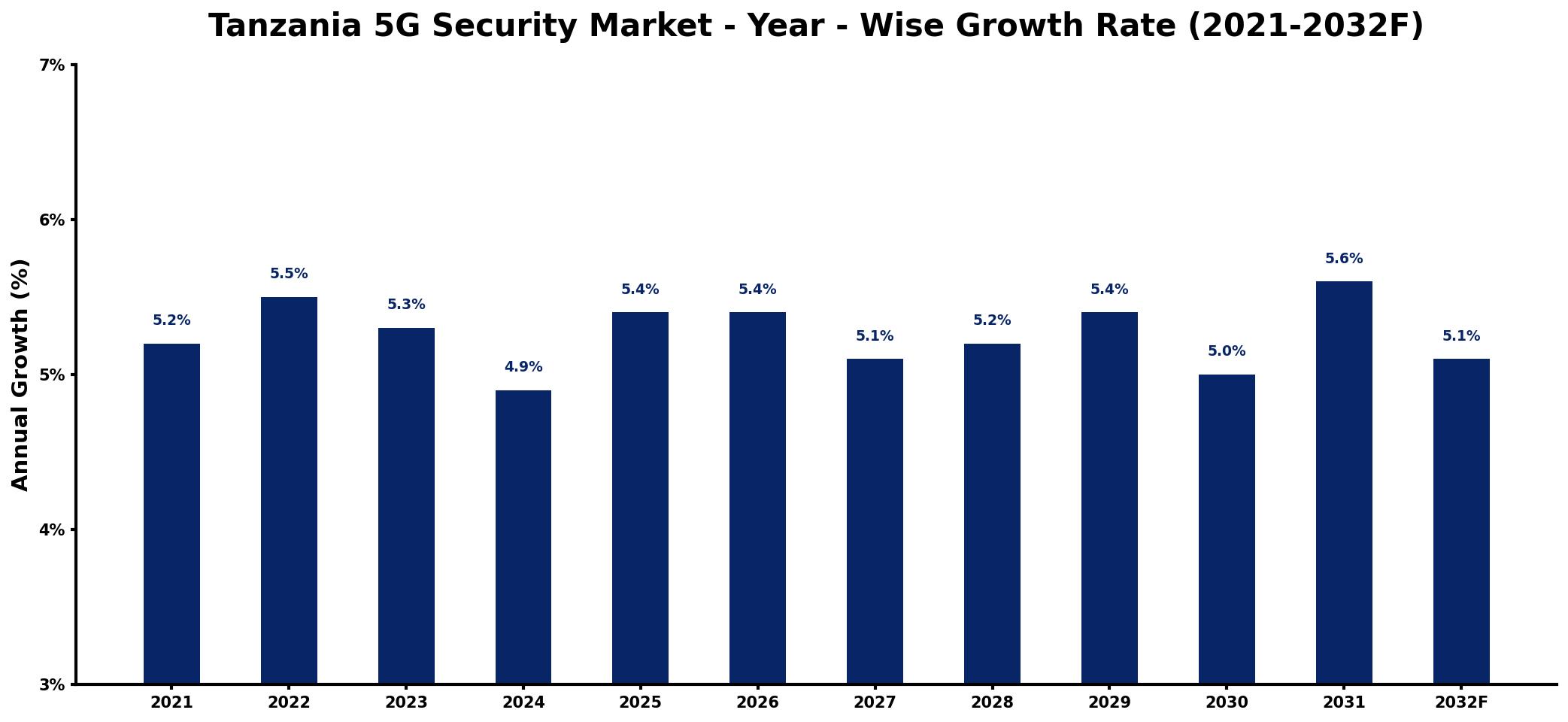 Tanzania 5G Security Market Year-wise Growth Rate and Key Drivers