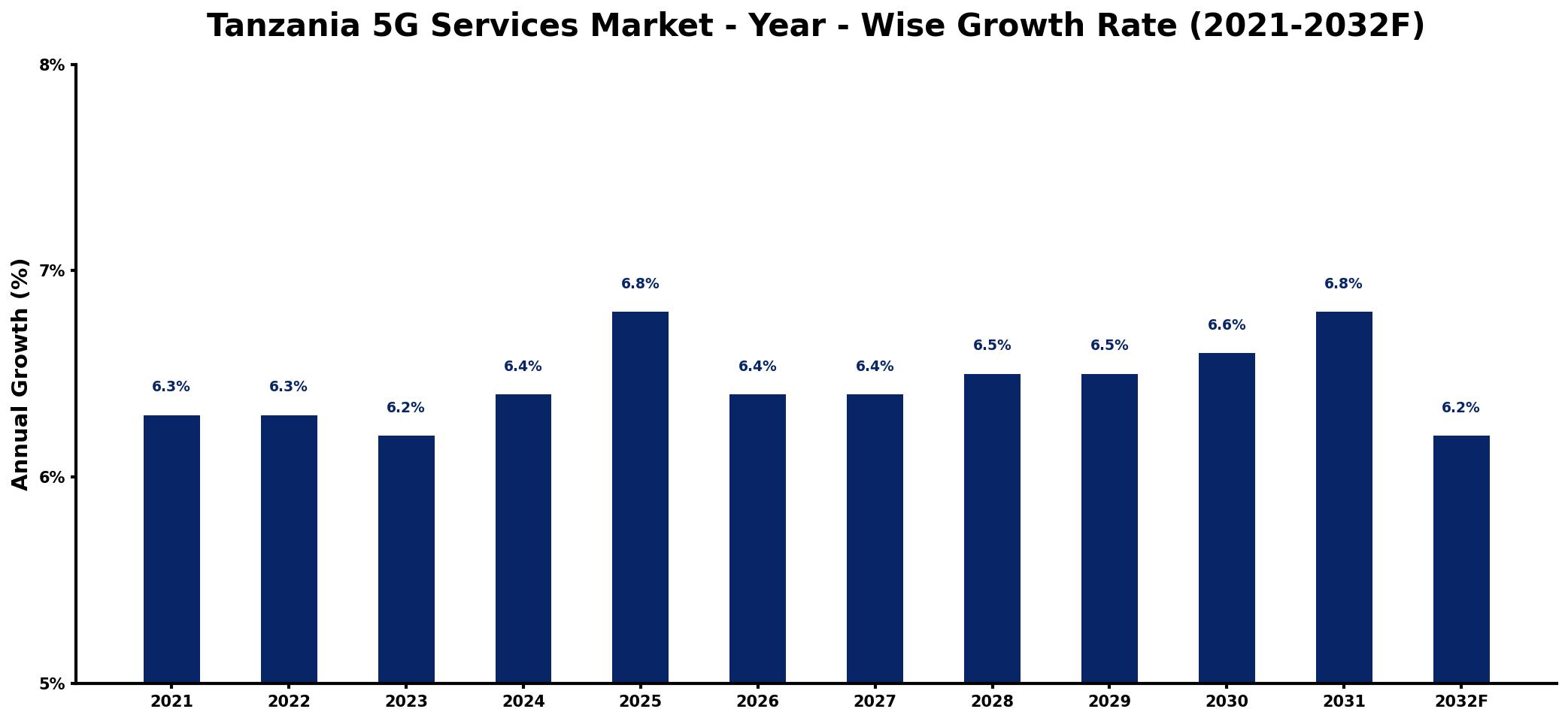 Tanzania 5G Services Market Year-wise Growth Rate and Key Drivers