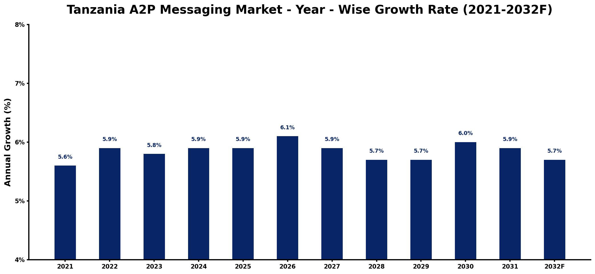 Tanzania A2P Messaging Market Year-wise Growth Rate and Key Drivers