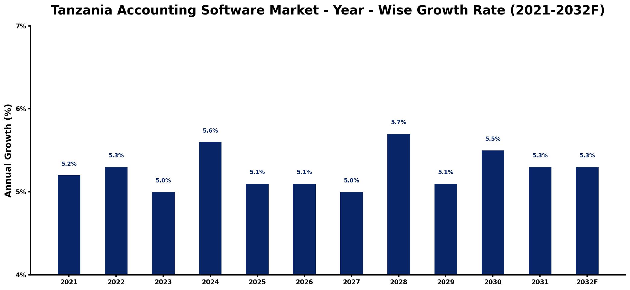 Tanzania Accounting Software Market Year-wise Growth Rate and Key Drivers