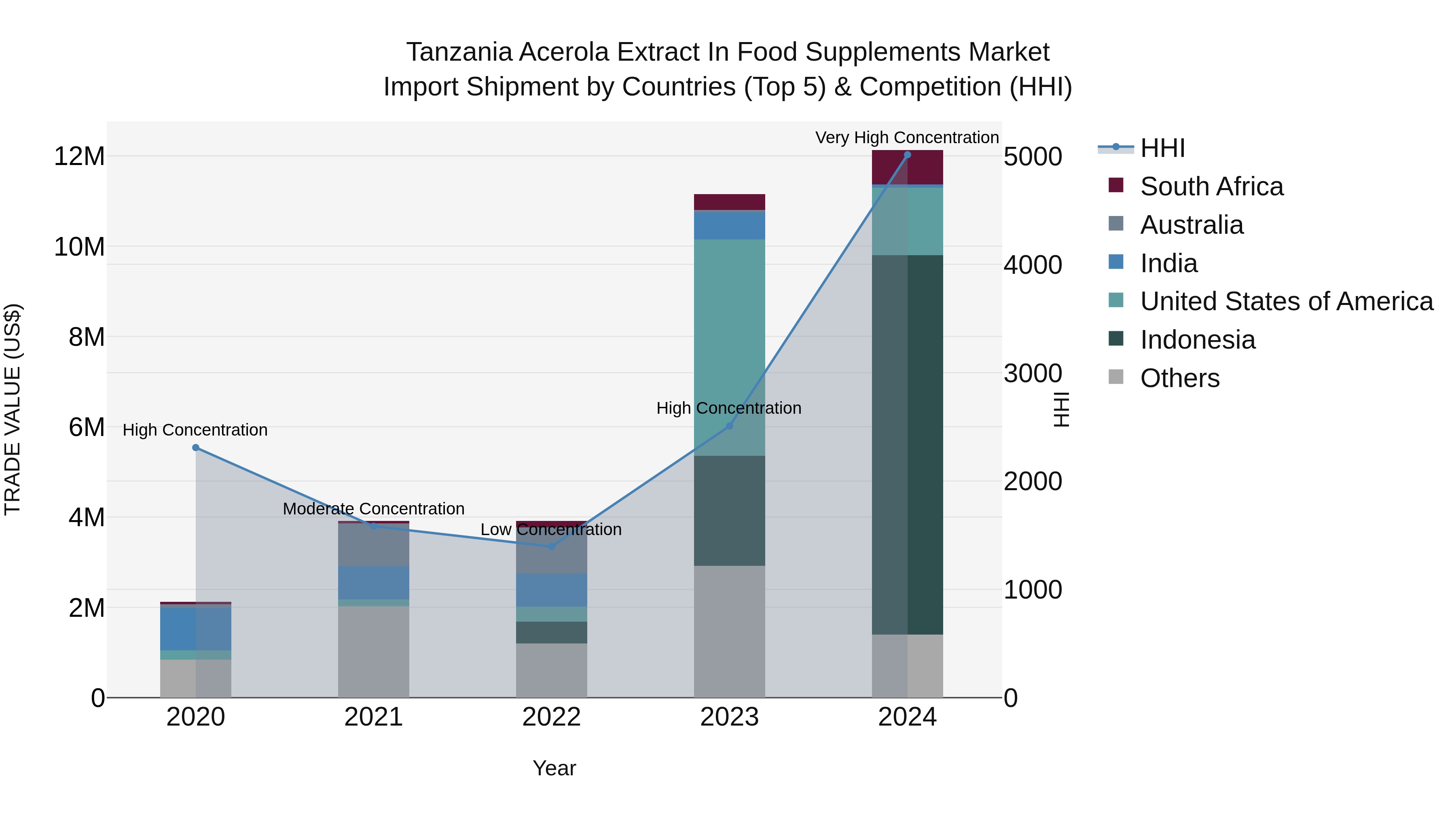Tanzania Acerola Extract in Food Supplements Market: Top 5 Importing Countries and Market Competition (HHI) Analysis