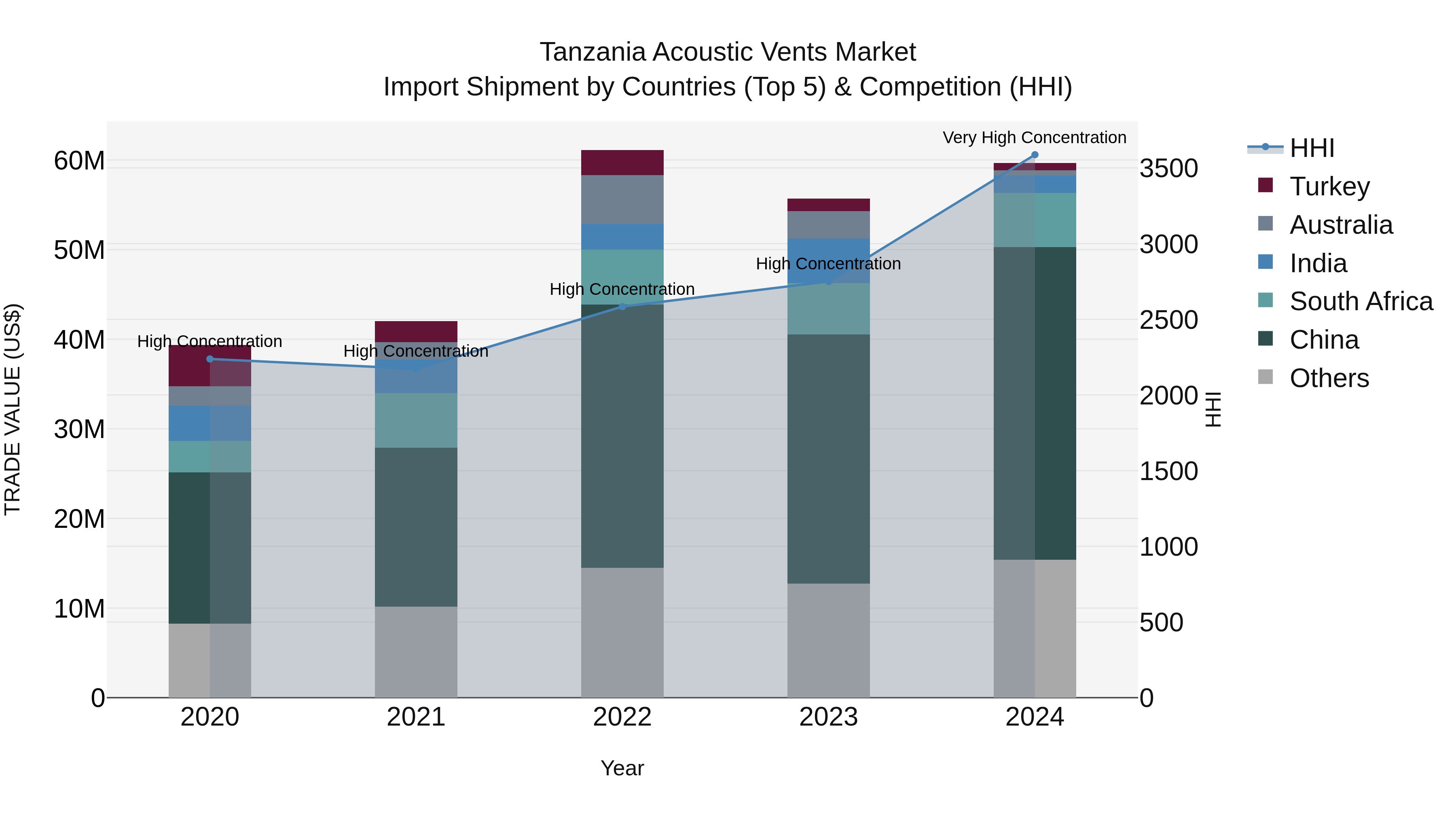 Tanzania Acoustic Vents Market: Top 5 Importing Countries and Market Competition (HHI) Analysis