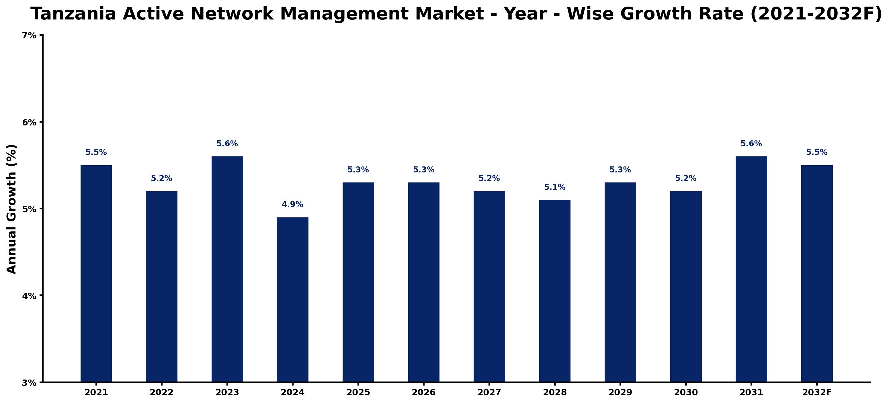 Tanzania Active Network Management Market Year-wise Growth Rate and Key Drivers