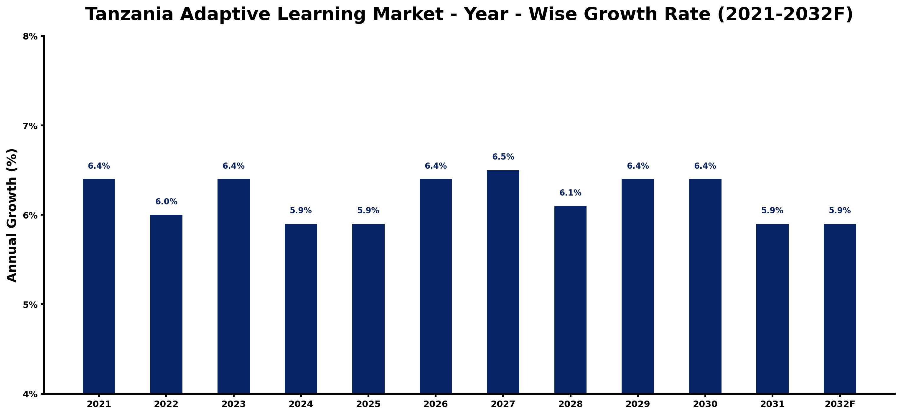 Tanzania Adaptive Learning Market Year-wise Growth Rate and Key Drivers