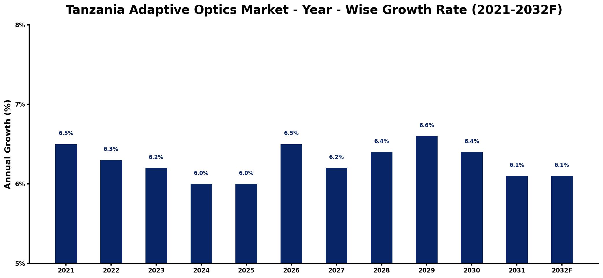 Tanzania Adaptive Optics Market Year-wise Growth Rate and Key Drivers