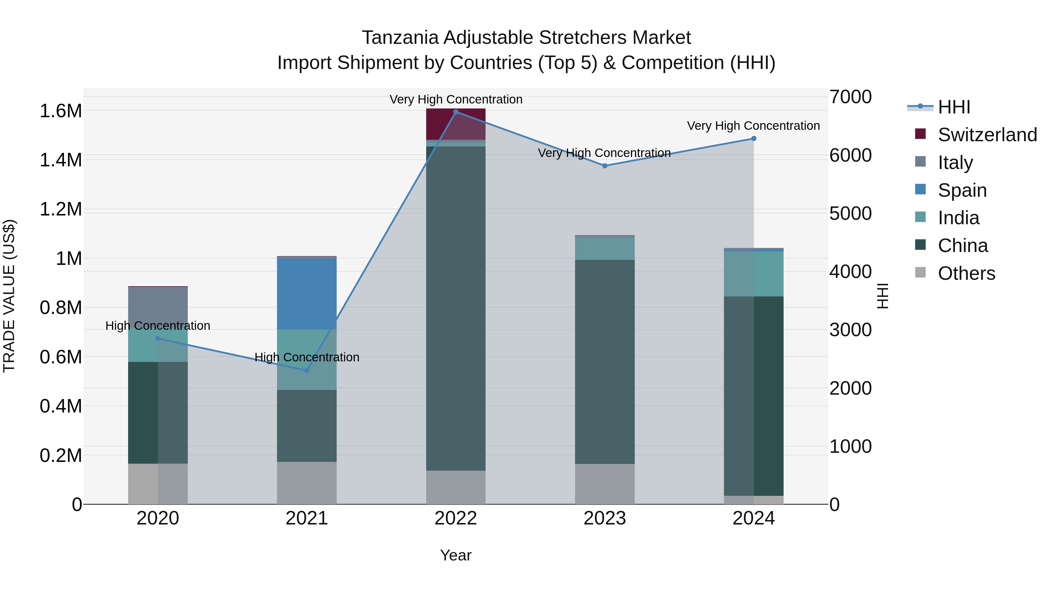 Tanzania Adjustable Stretchers Market: Top 5 Importing Countries and Market Competition (HHI) Analysis