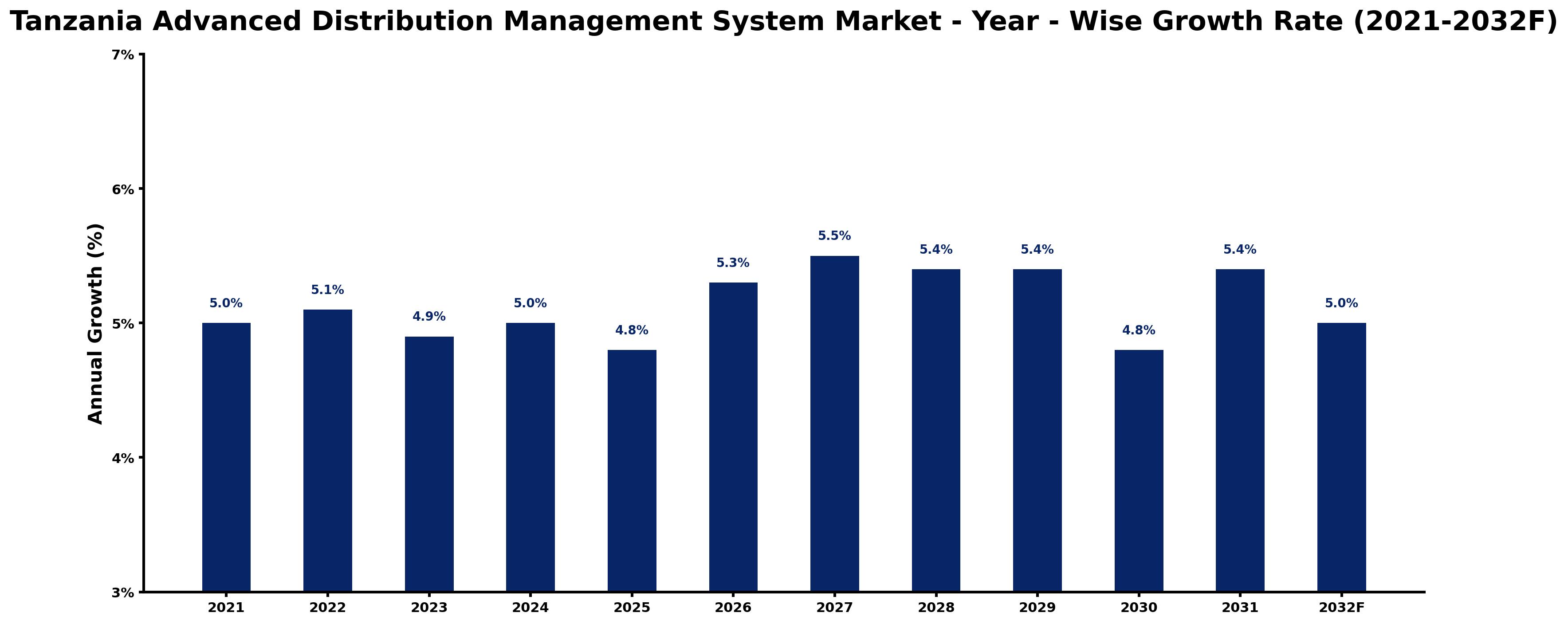 Tanzania Advanced Distribution Management System Market Year-wise Growth Rate and Key Drivers