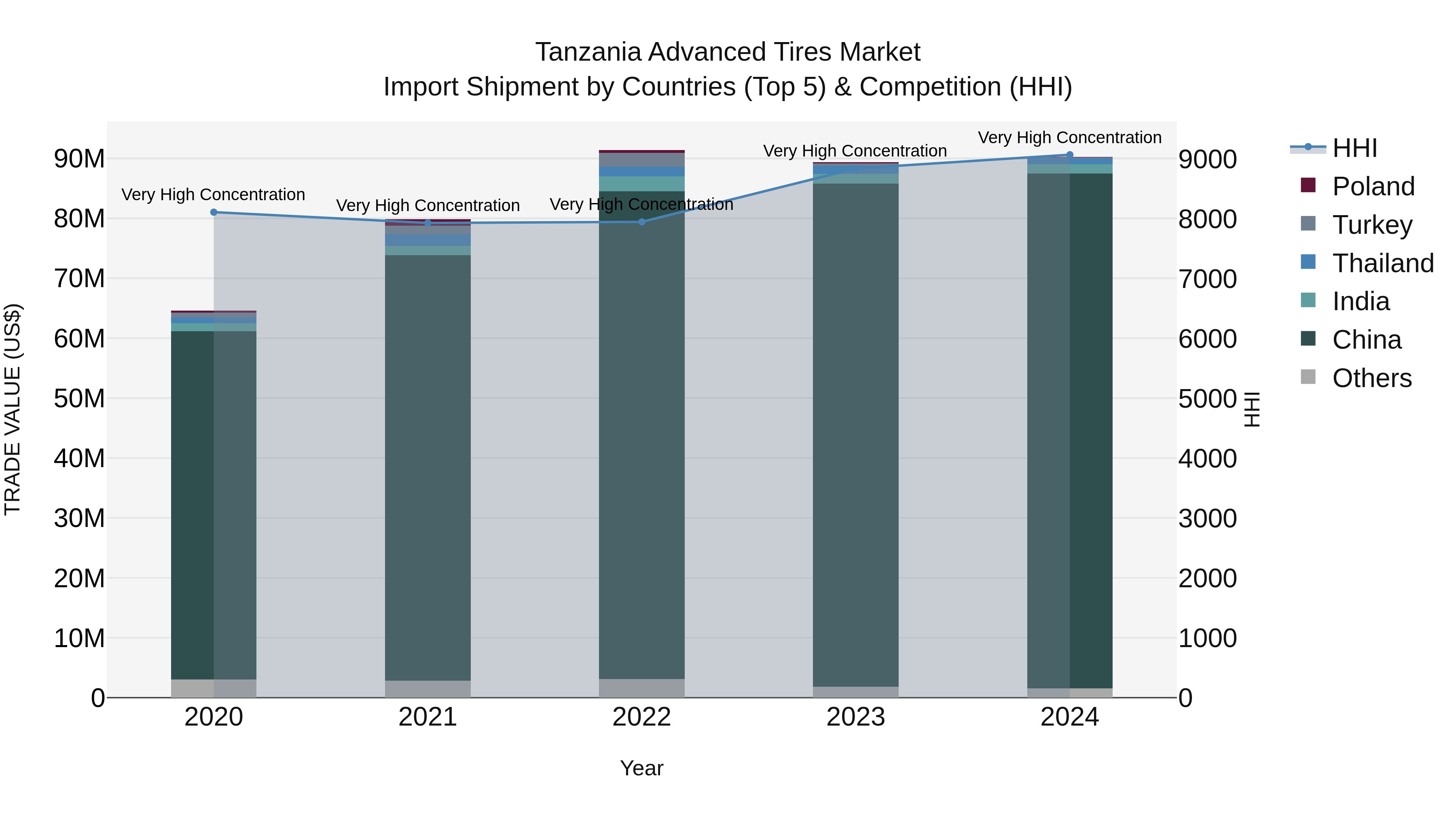 Tanzania Advanced Tires Market: Top 5 Importing Countries and Market Competition (HHI) Analysis