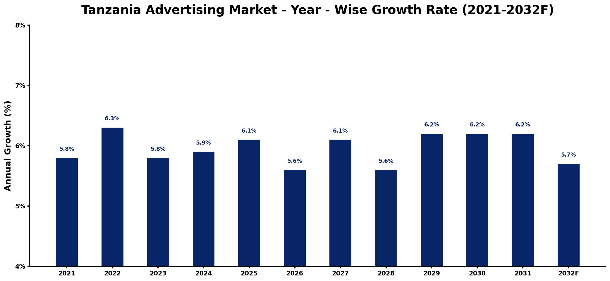Tanzania Advertising Market Year-wise Growth Rate and Key Drivers