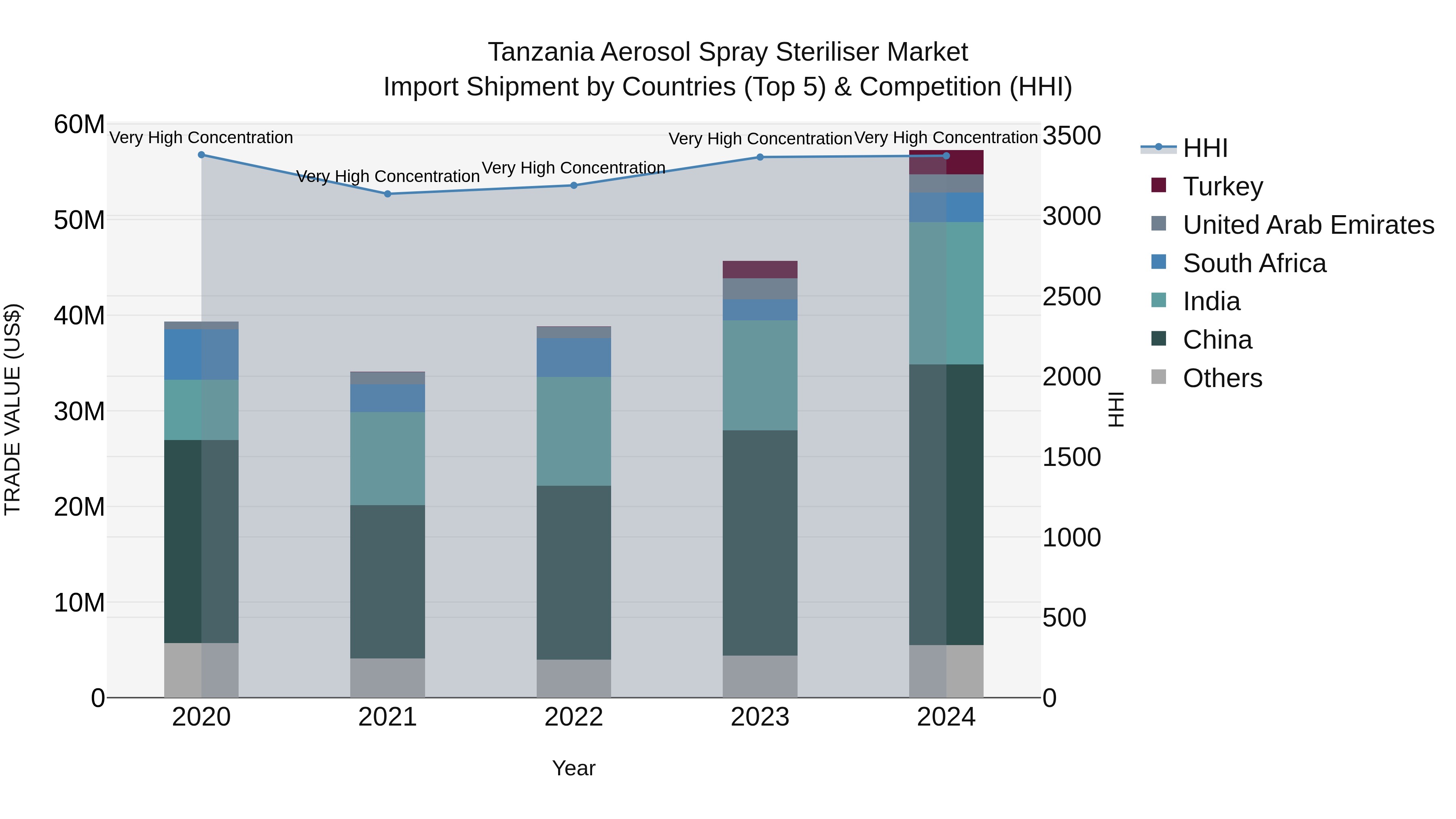 Tanzania Aerosol Spray Steriliser Market: Top 5 Importing Countries and Market Competition (HHI) Analysis