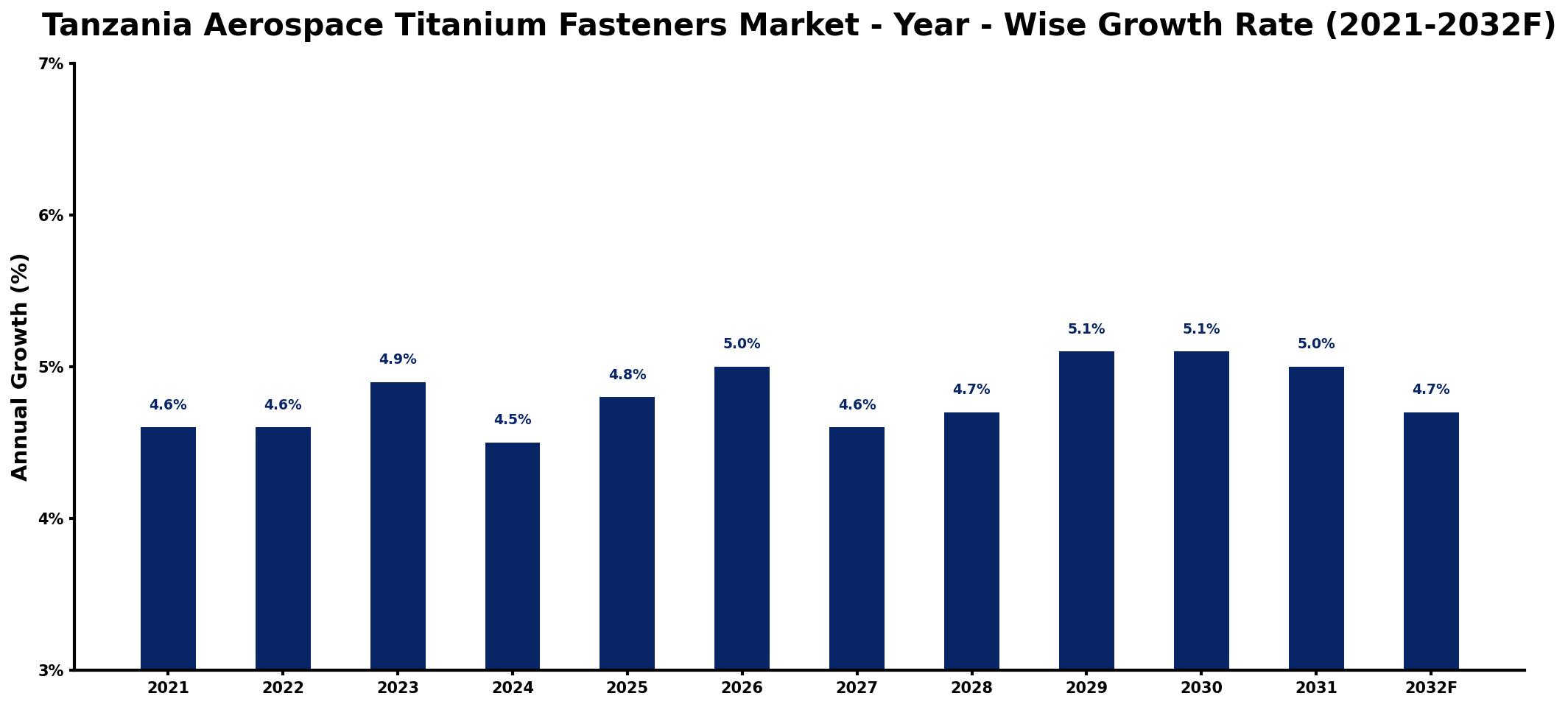 Tanzania Aerospace Titanium Fasteners Market Year-wise Growth Rate and Key Drivers