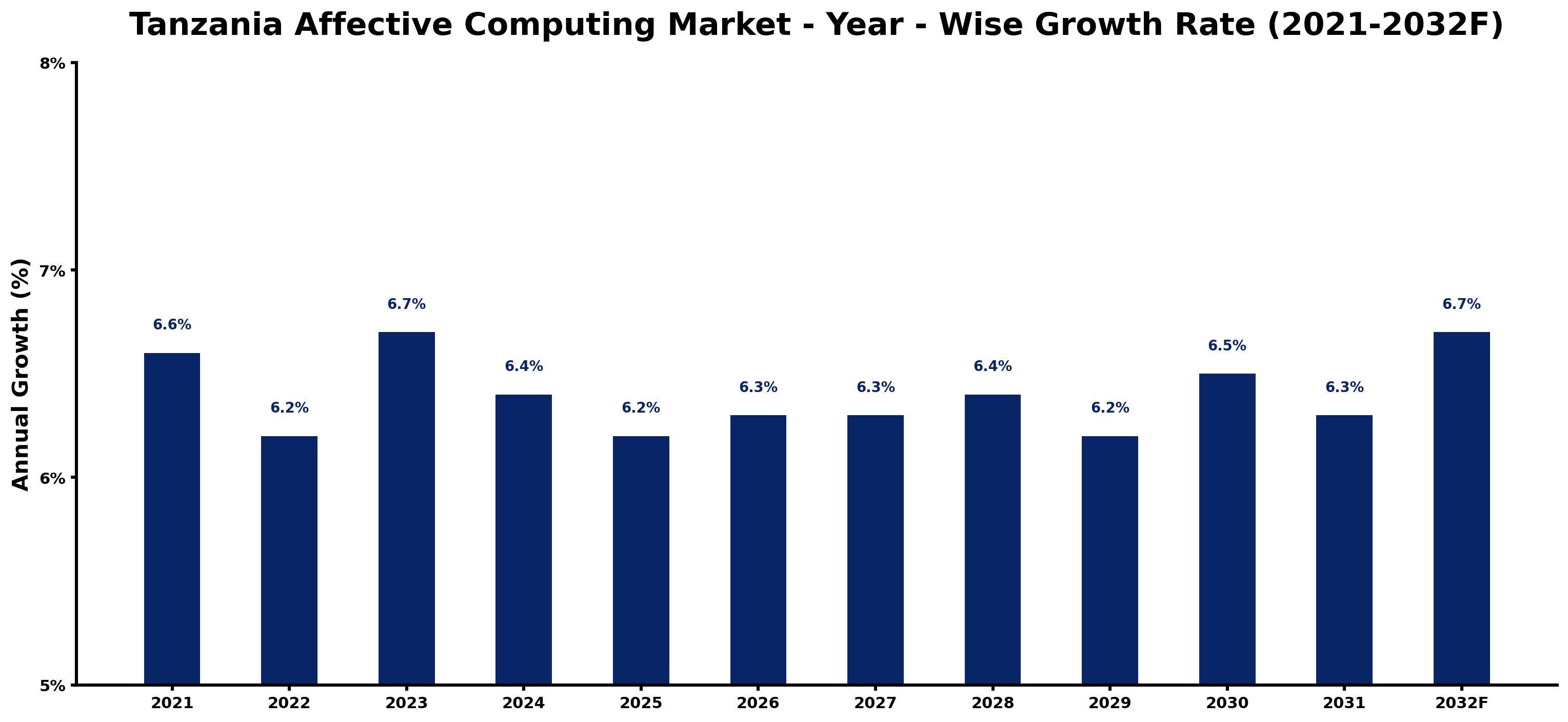 Tanzania Affective Computing Market Year-wise Growth Rate and Key Drivers
