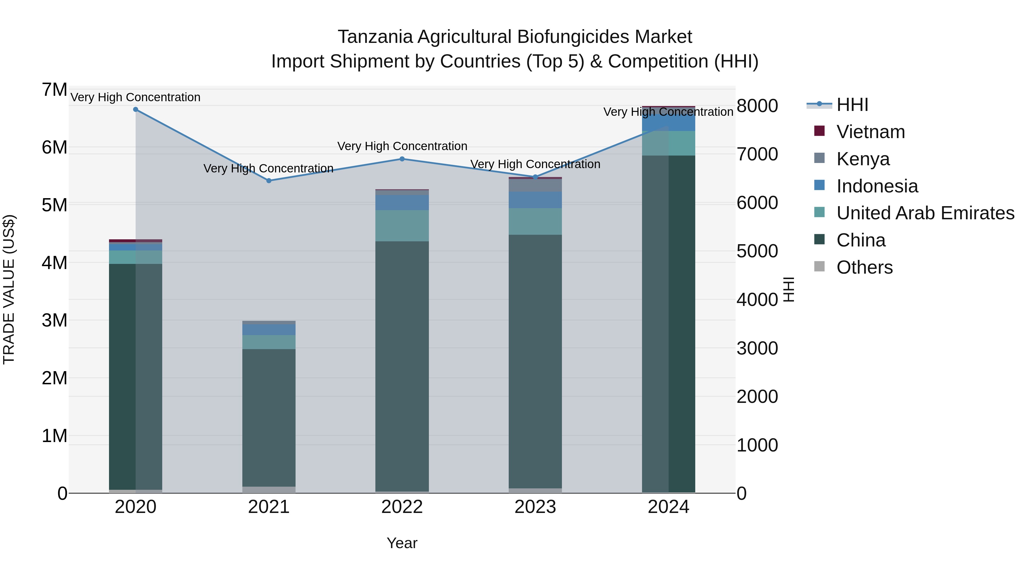 Tanzania Agricultural Biofungicides Market: Top 5 Importing Countries and Market Competition (HHI) Analysis