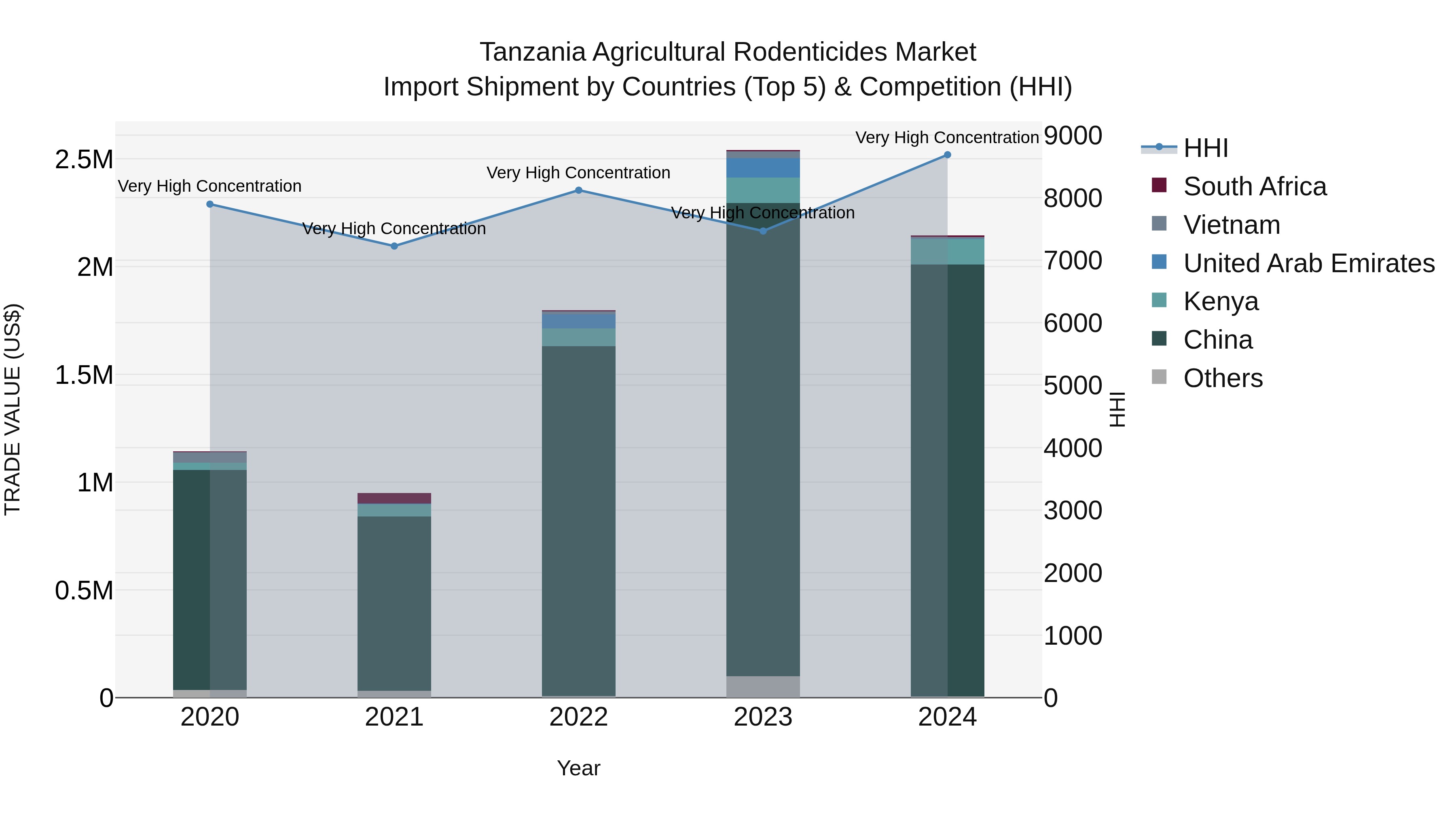 Tanzania Agricultural Rodenticides Market: Top 5 Importing Countries and Market Competition (HHI) Analysis