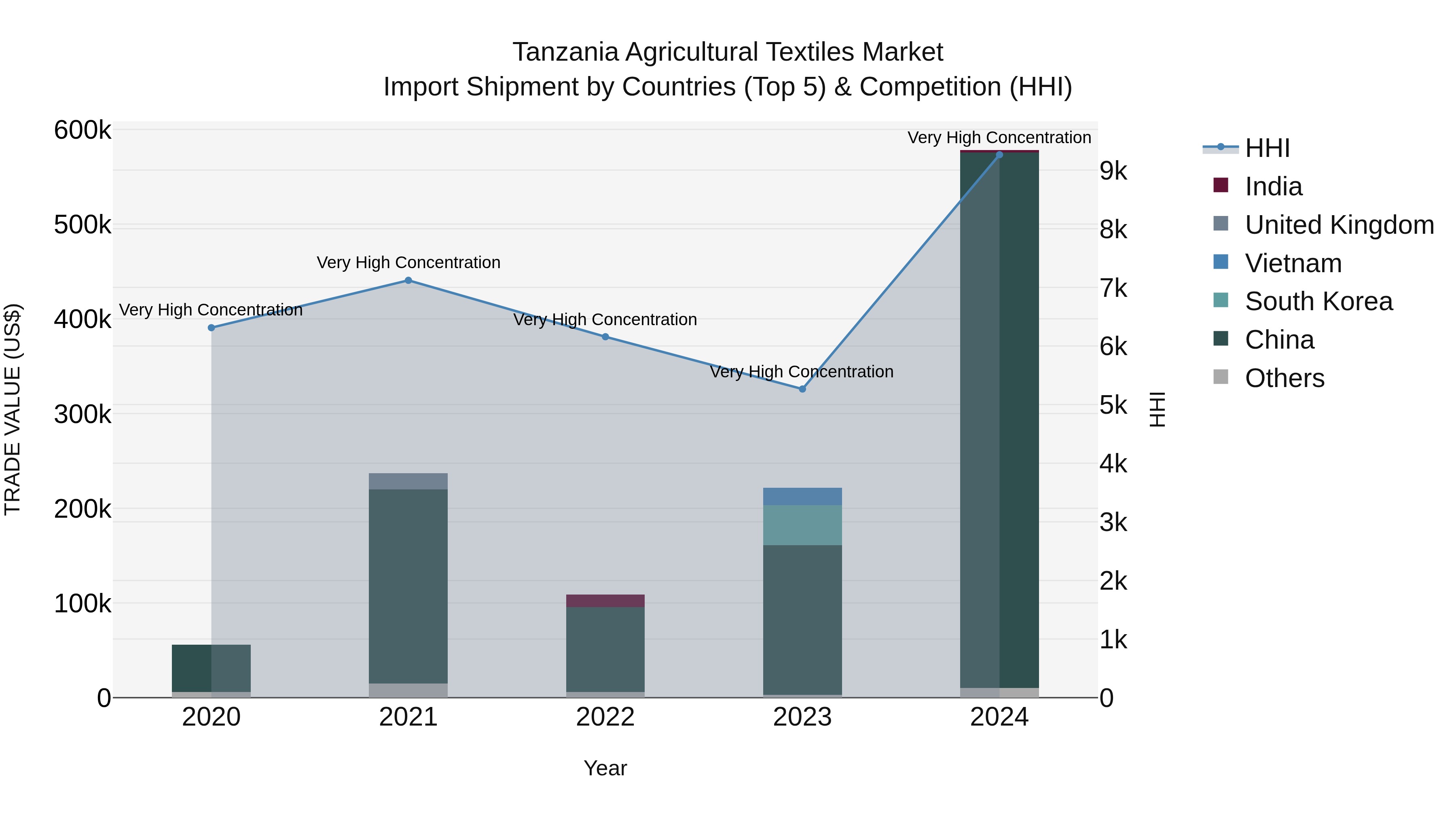 Tanzania Agricultural Textiles Market: Top 5 Importing Countries and Market Competition (HHI) Analysis