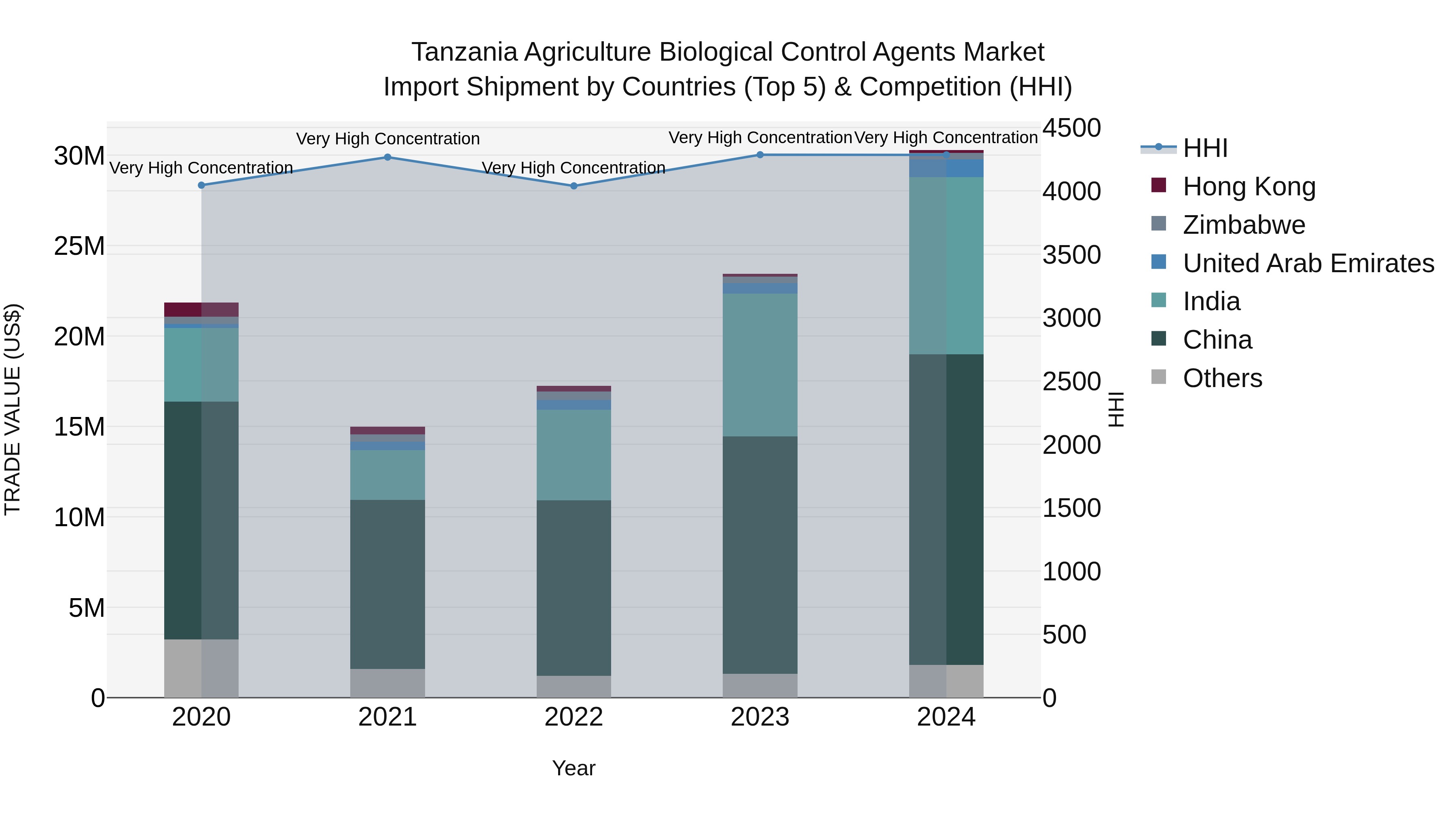 Tanzania Agriculture Biological Control Agents Market: Top 5 Importing Countries and Market Competition (HHI) Analysis