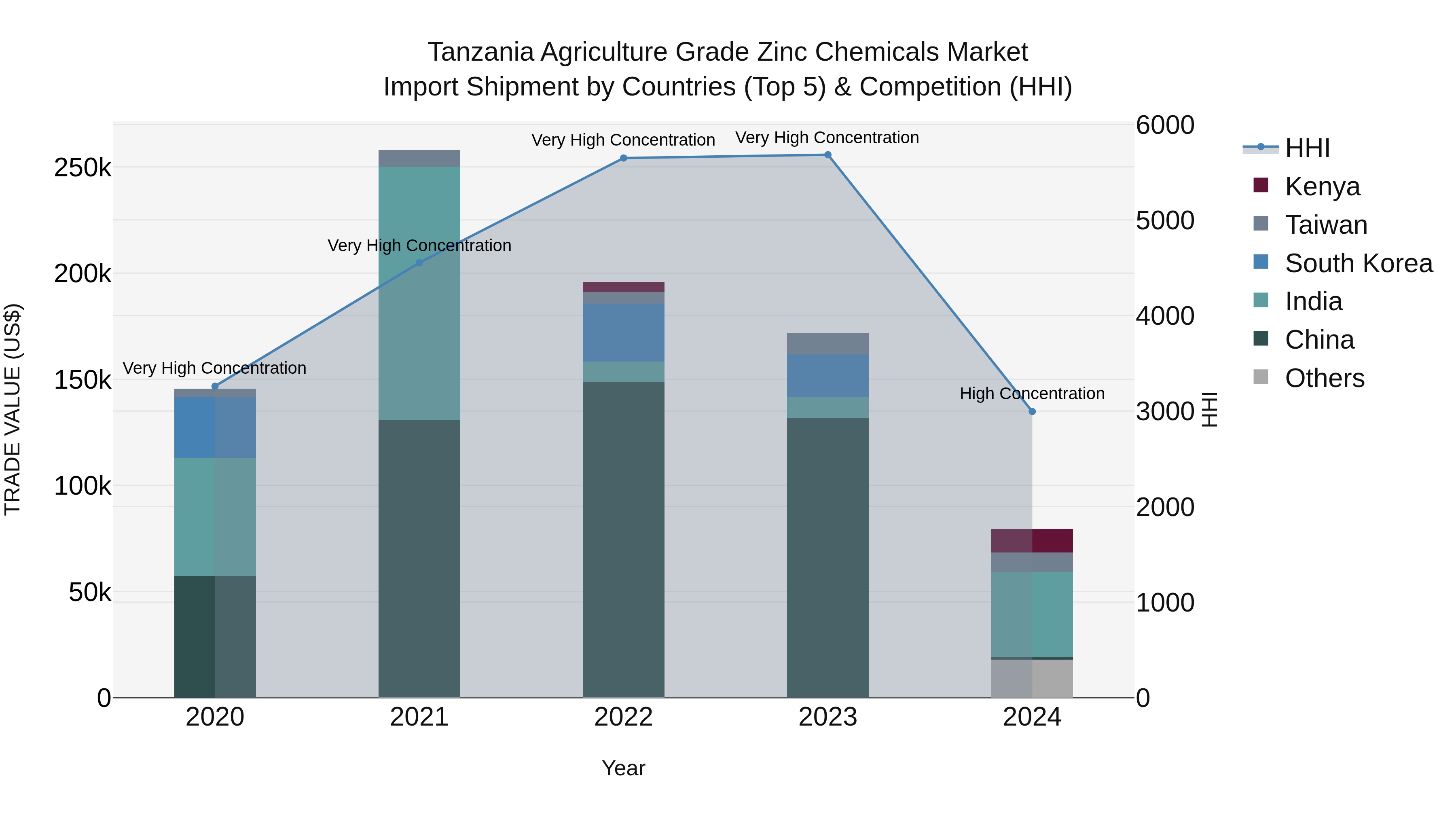 Tanzania Agriculture Grade Zinc Chemicals Market: Top 5 Importing Countries and Market Competition (HHI) Analysis