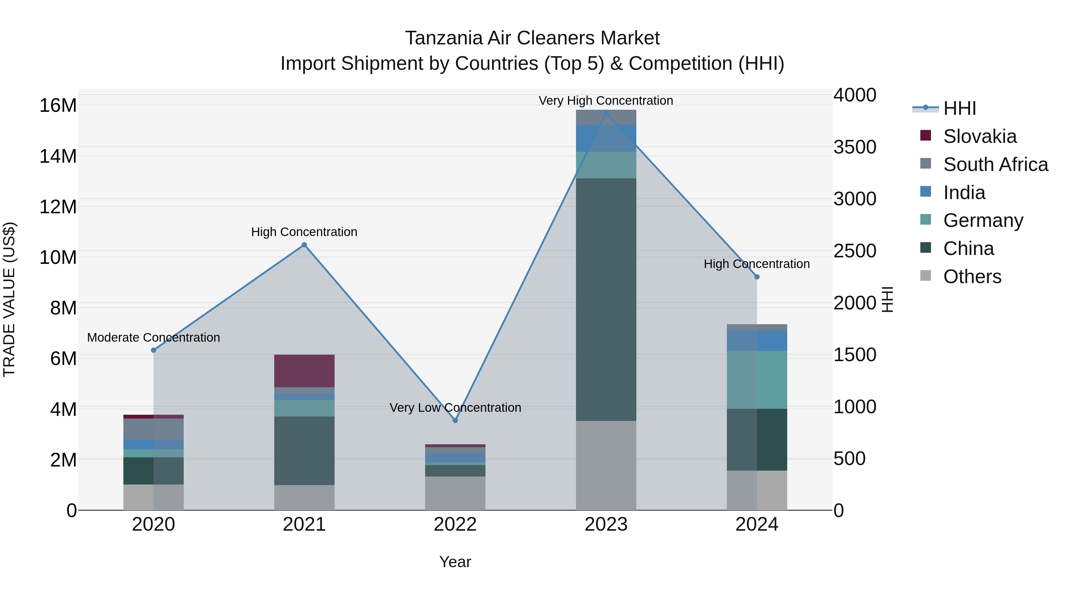 Tanzania Air Cleaners Market: Top 5 Importing Countries and Market Competition (HHI) Analysis