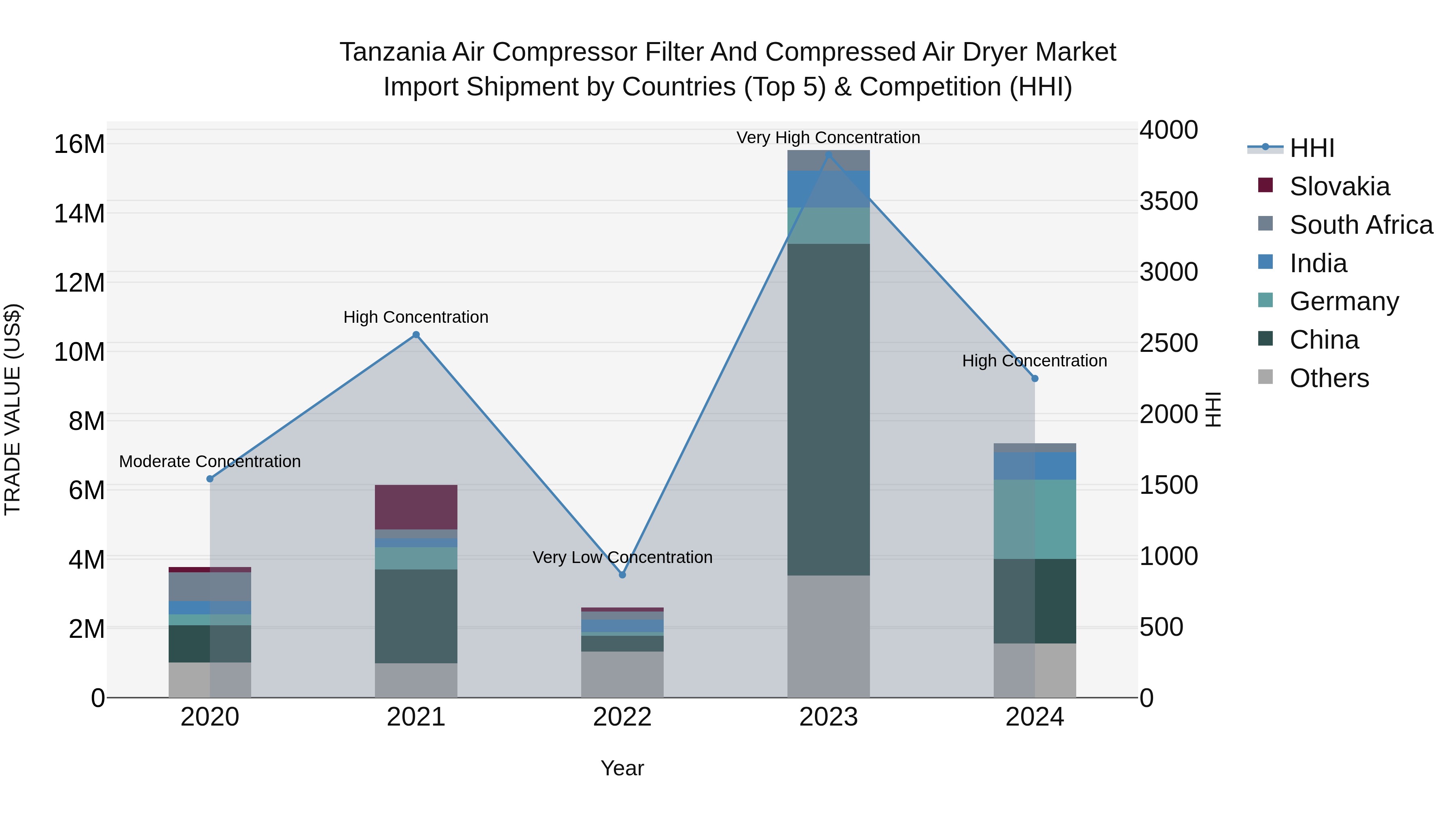 Tanzania Air Compressor Filter and Compressed Air Dryer Market: Top 5 Importing Countries and Market Competition (HHI) Analysis