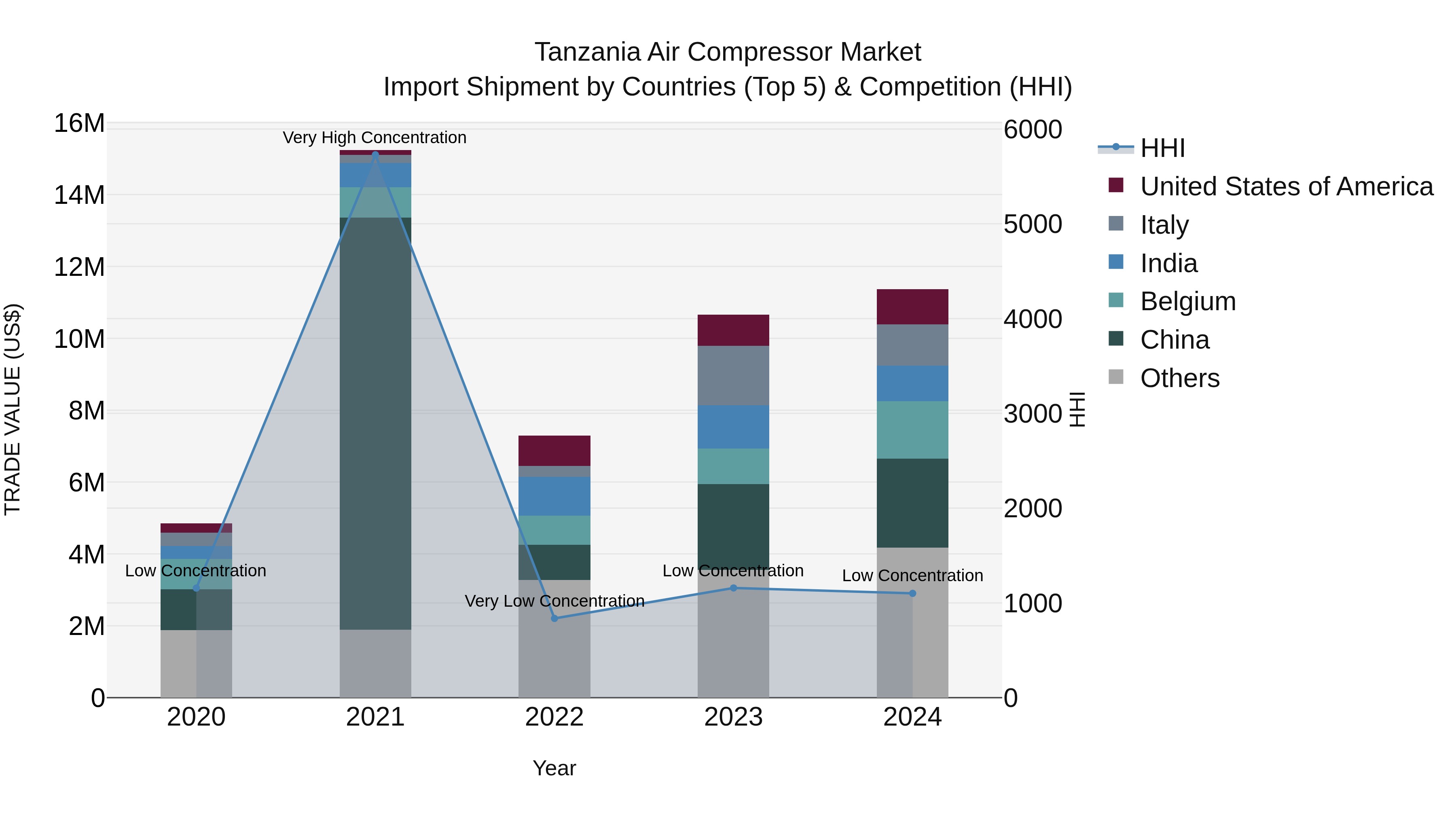Tanzania Air Compressor Market: Top 5 Importing Countries and Market Competition (HHI) Analysis