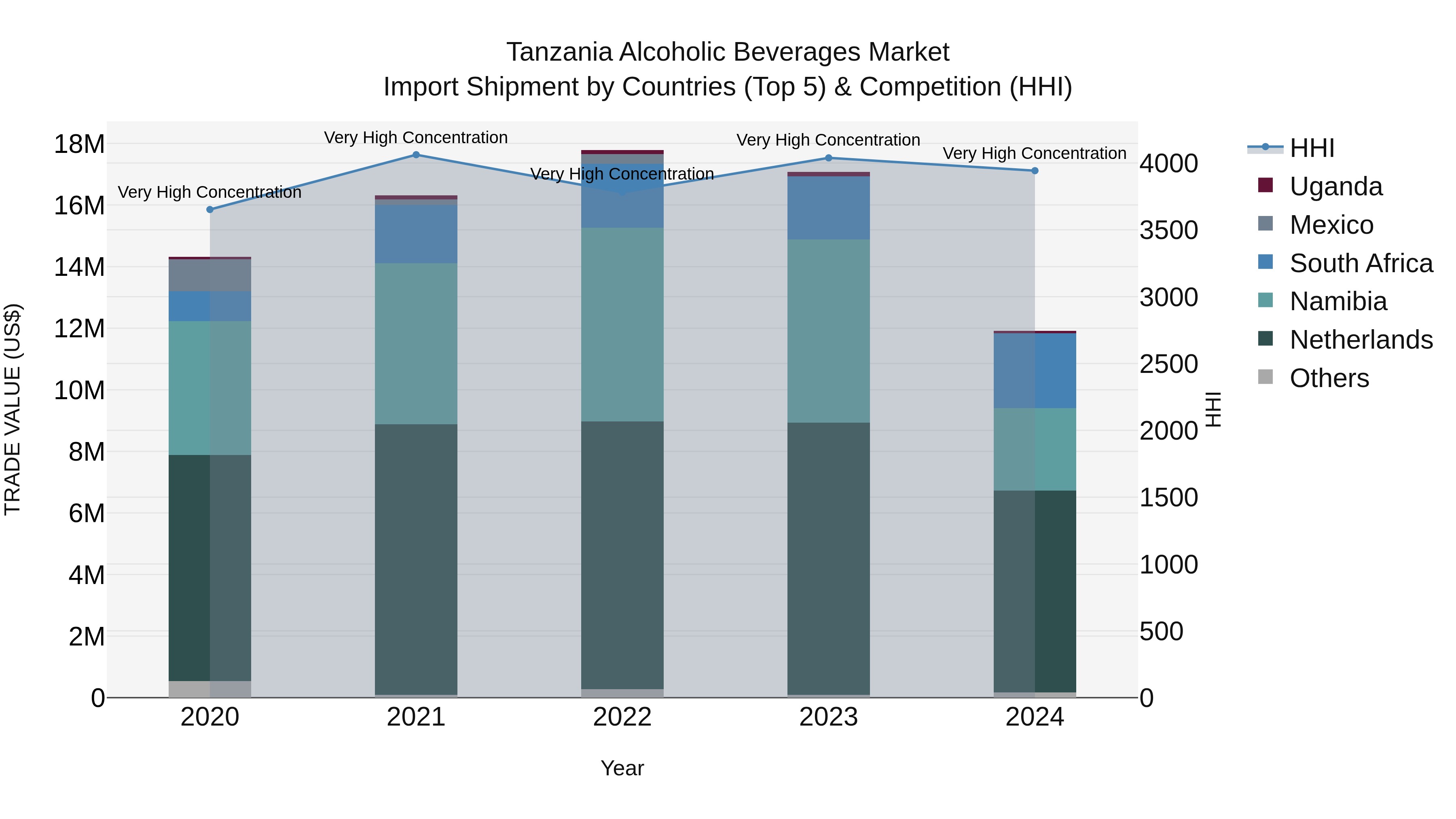 Tanzania Alcoholic Beverages Market: Top 5 Importing Countries and Market Competition (HHI) Analysis
