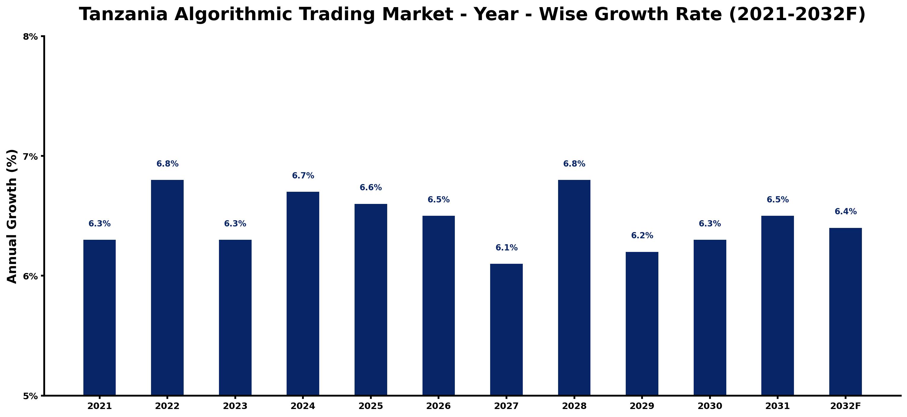 Tanzania Algorithmic Trading Market Year-wise Growth Rate and Key Drivers