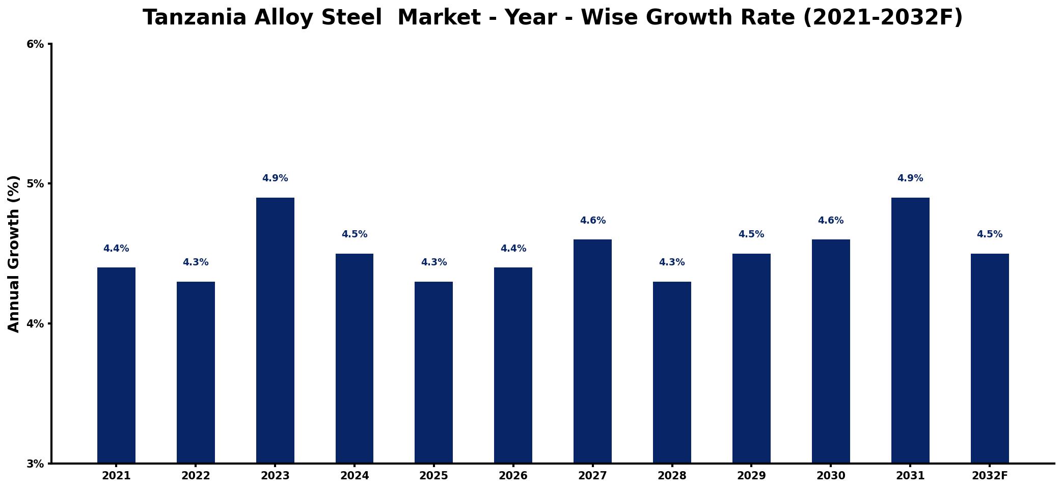 Tanzania Alloy Steel Market Year-wise Growth Rate and Key Drivers