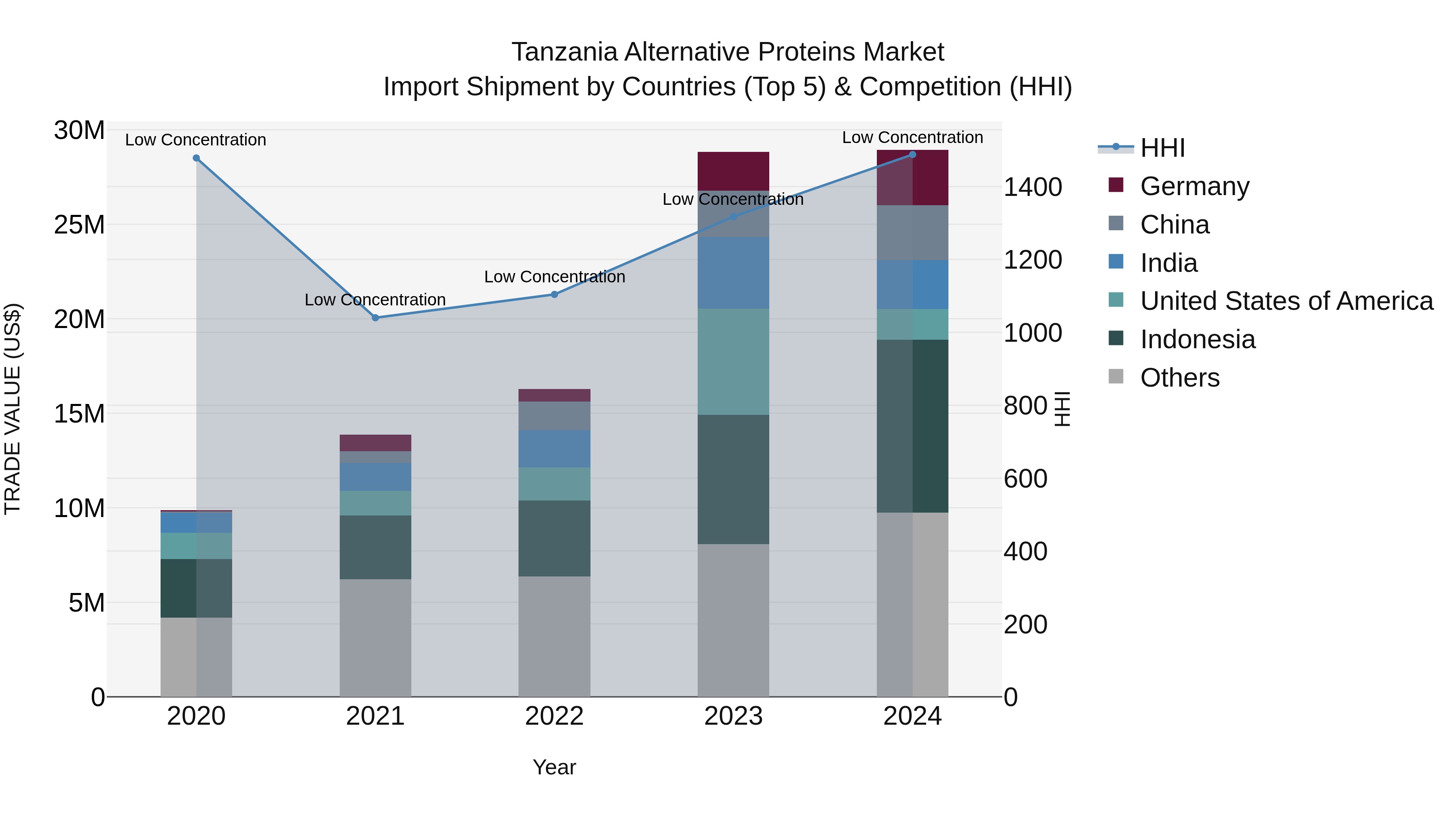 Tanzania Alternative Proteins Market: Top 5 Importing Countries and Market Competition (HHI) Analysis