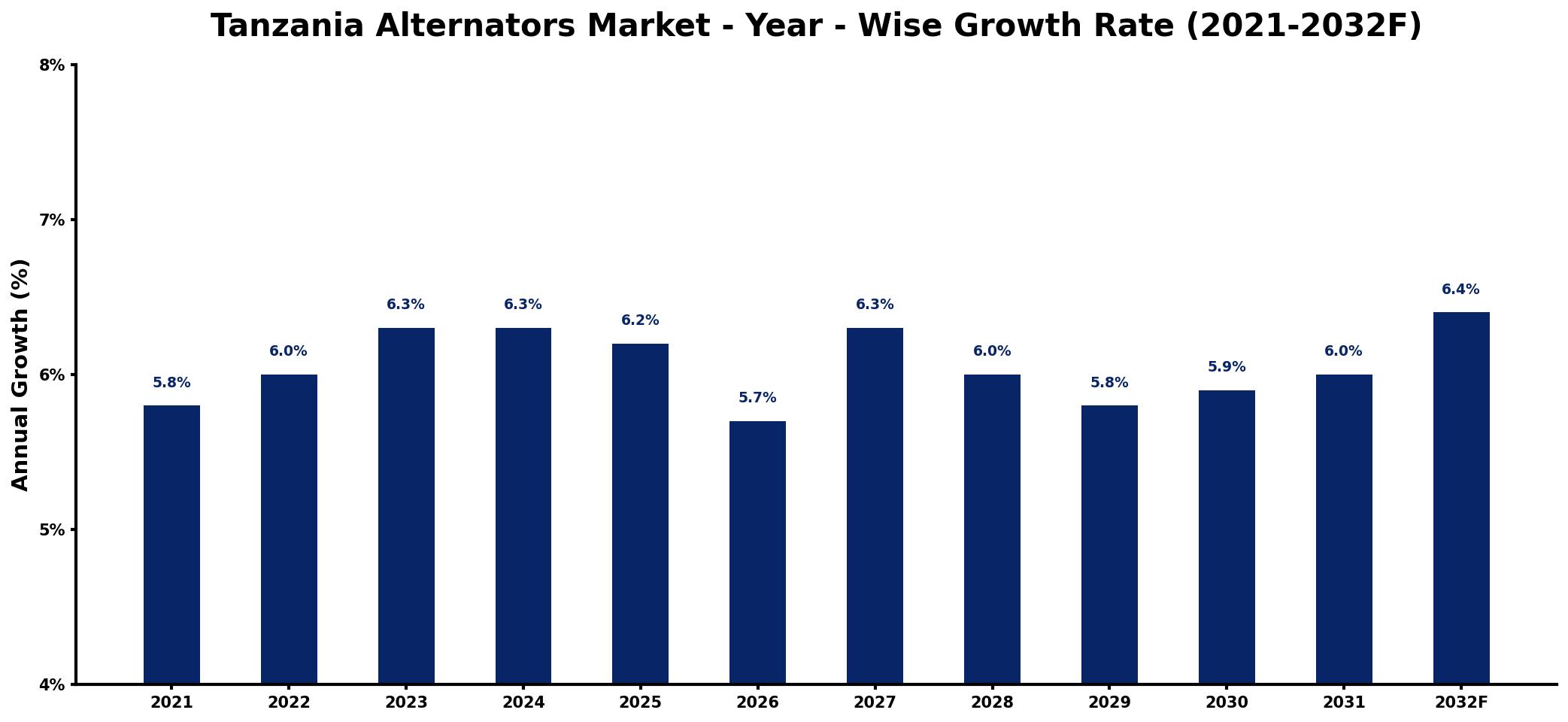 Tanzania Alternators Market Year-wise Growth Rate and Key Drivers