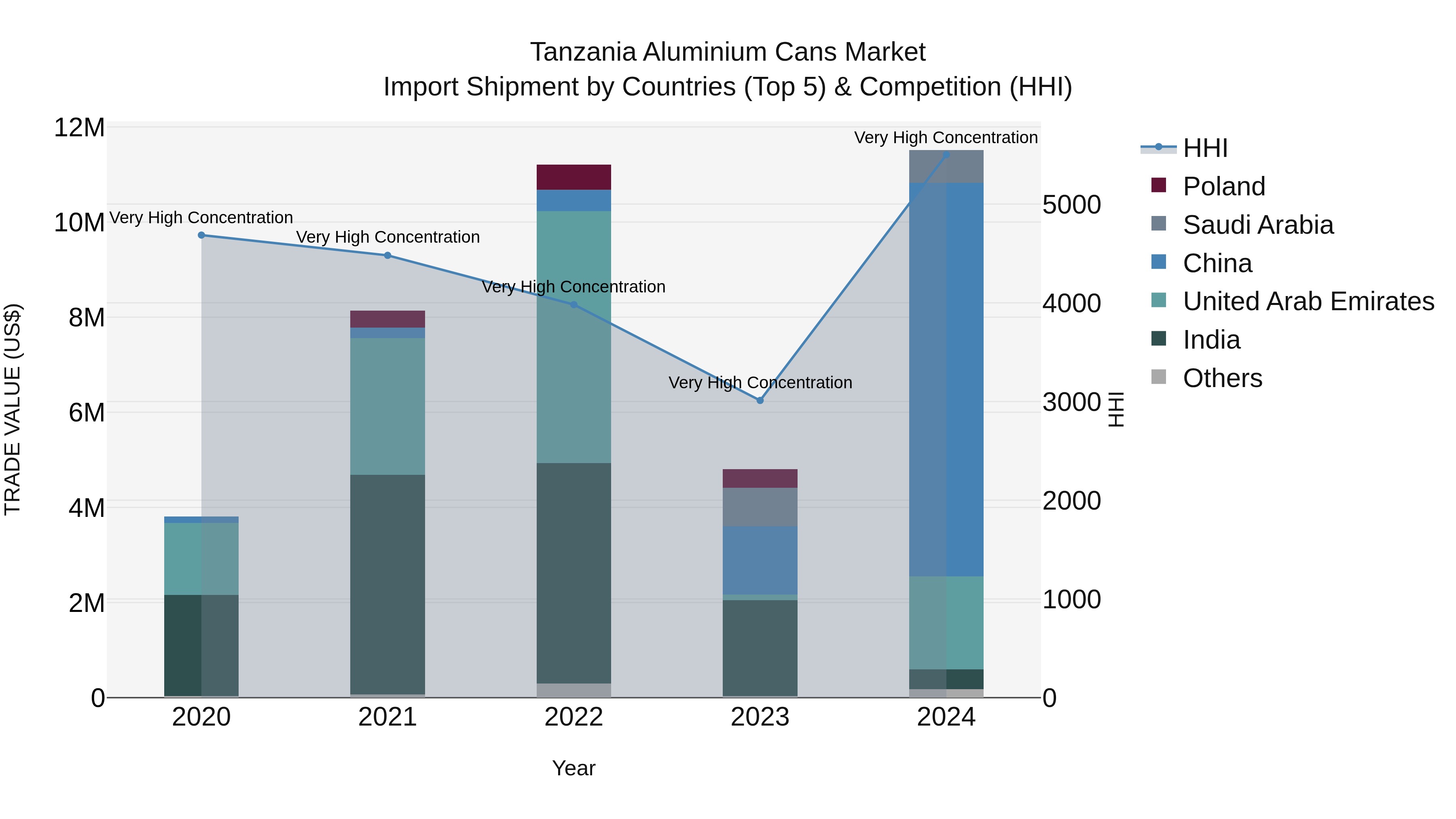Tanzania Aluminium Cans Market: Top 5 Importing Countries and Market Competition (HHI) Analysis