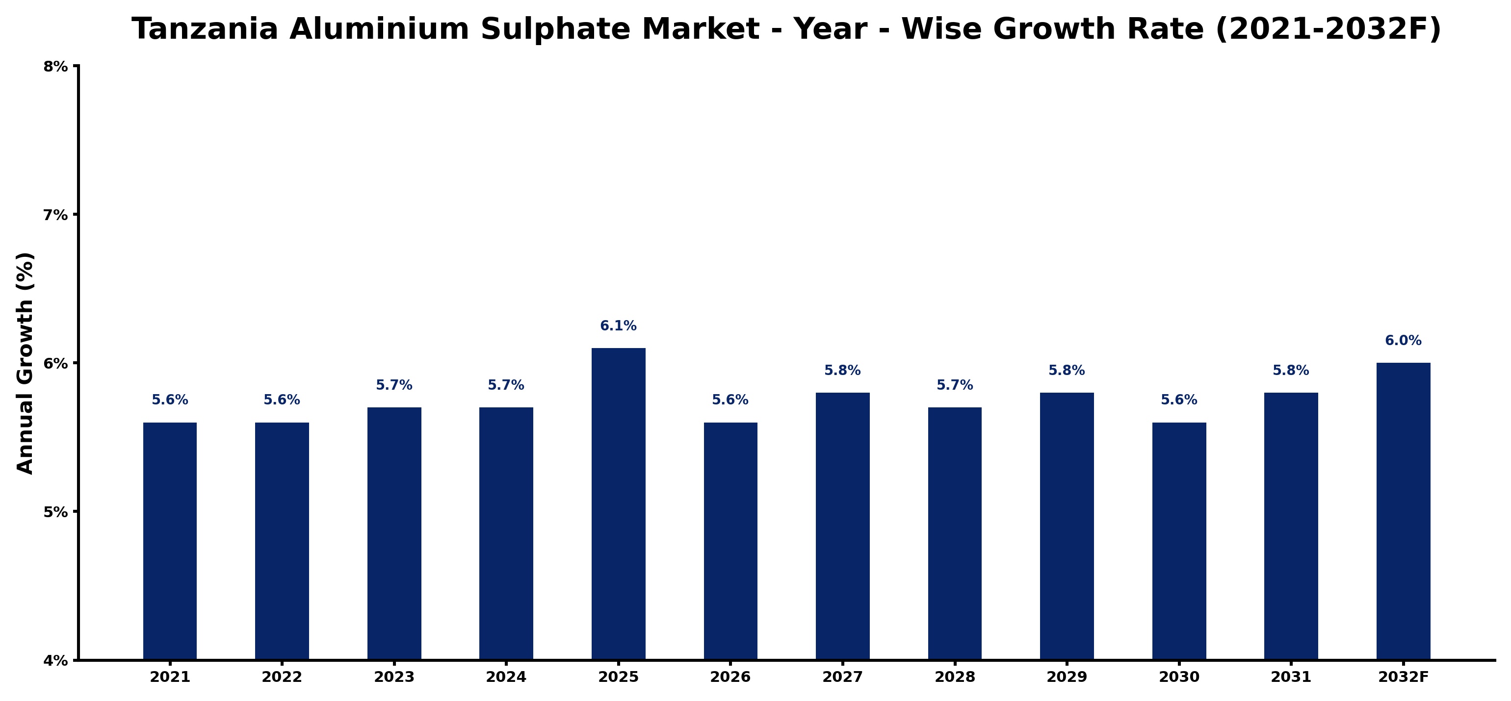 Tanzania Aluminium Sulphate Market Year-wise Growth Rate and Key Drivers