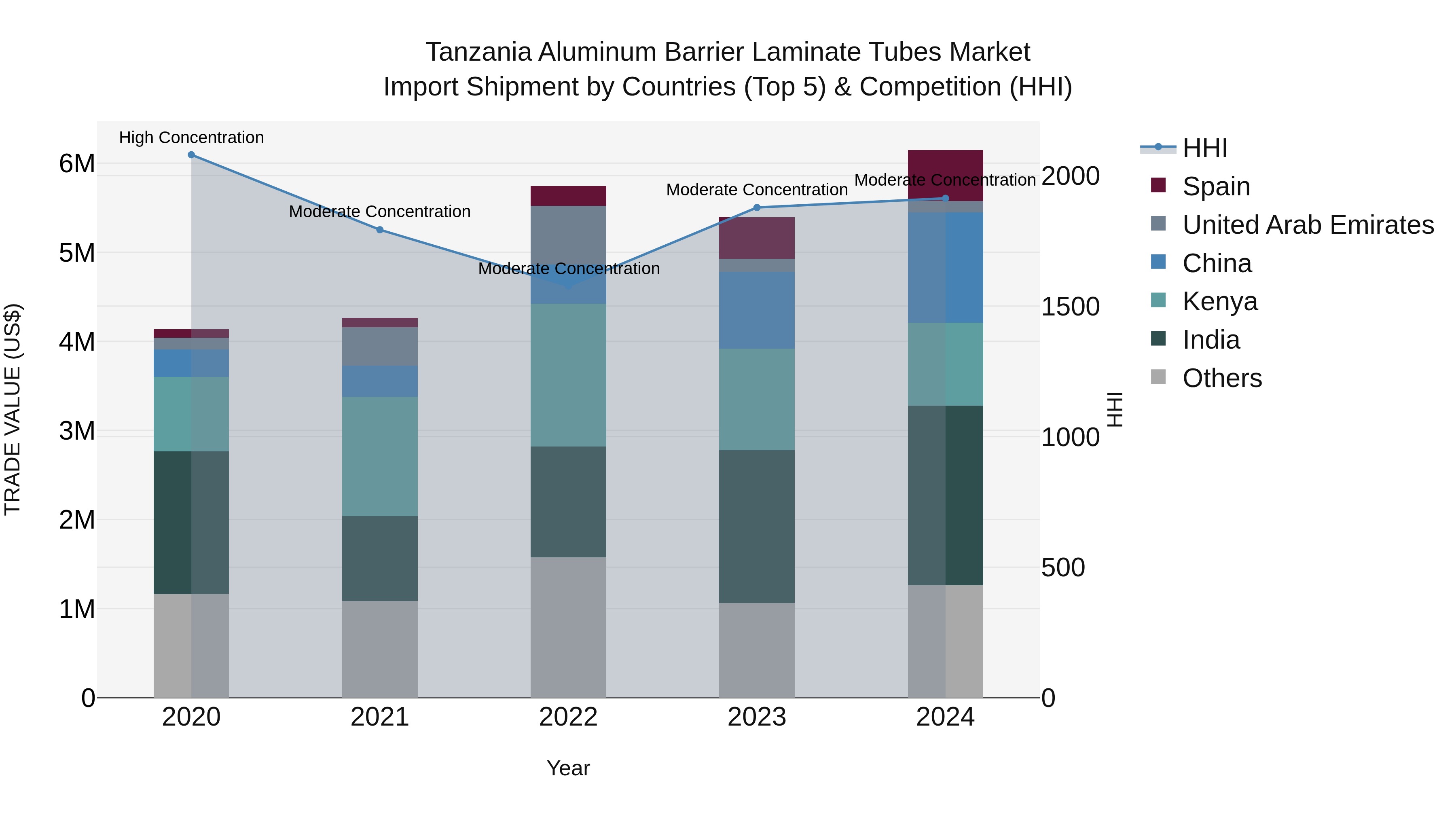 Tanzania Aluminum Barrier Laminate Tubes Market: Top 5 Importing Countries and Market Competition (HHI) Analysis