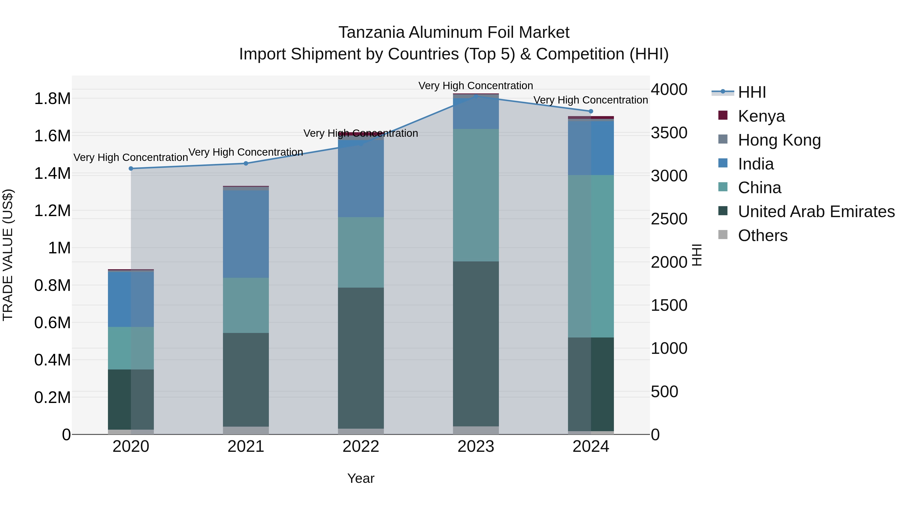 Tanzania Aluminum Foil Market: Top 5 Importing Countries and Market Competition (HHI) Analysis