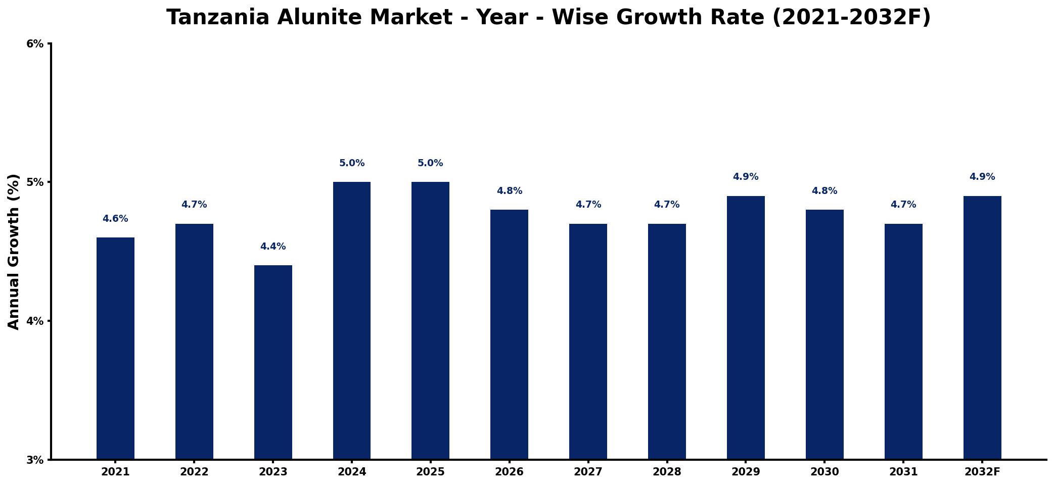 Tanzania Alunite Market Year-wise Growth Rate and Key Drivers