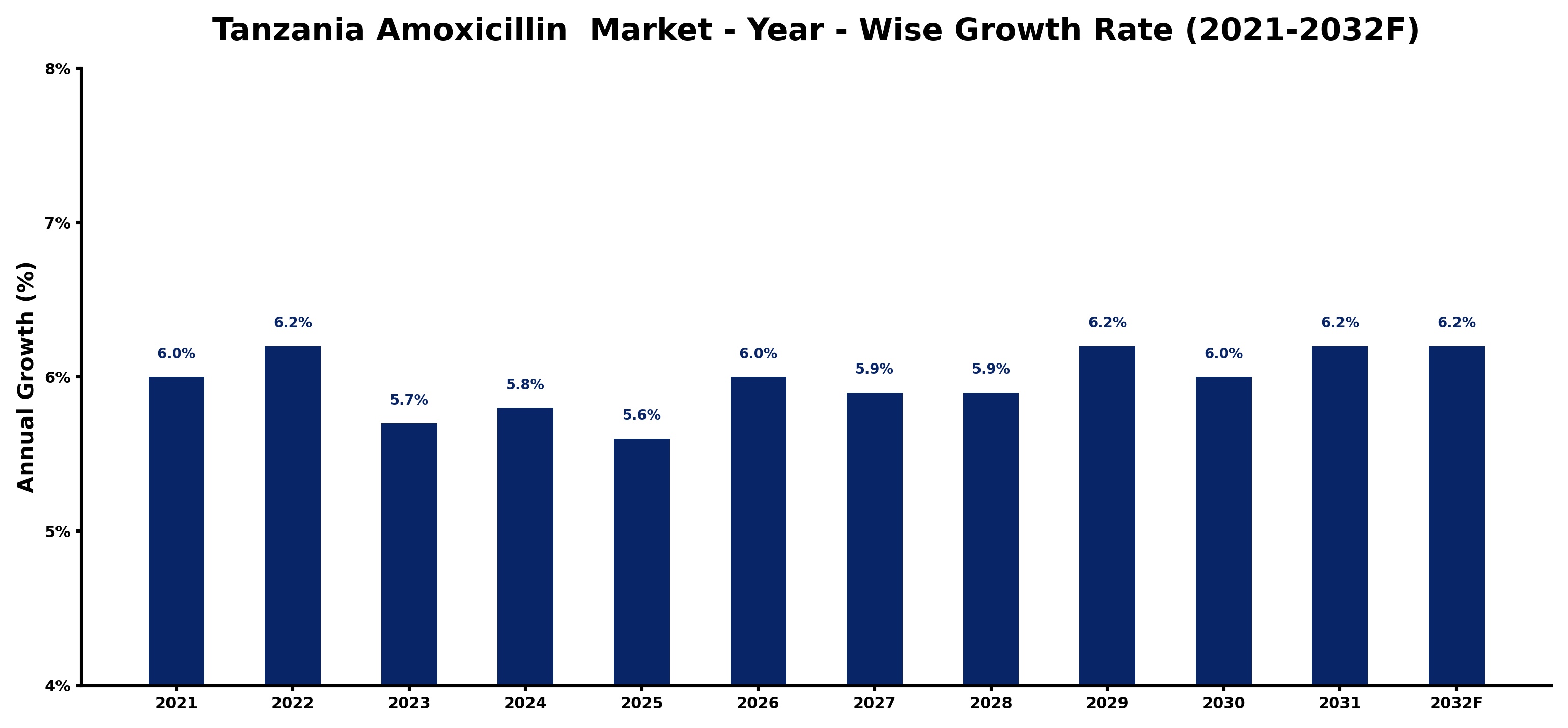 Tanzania Amoxicillin  Market Year-wise Growth Rate and Key Drivers