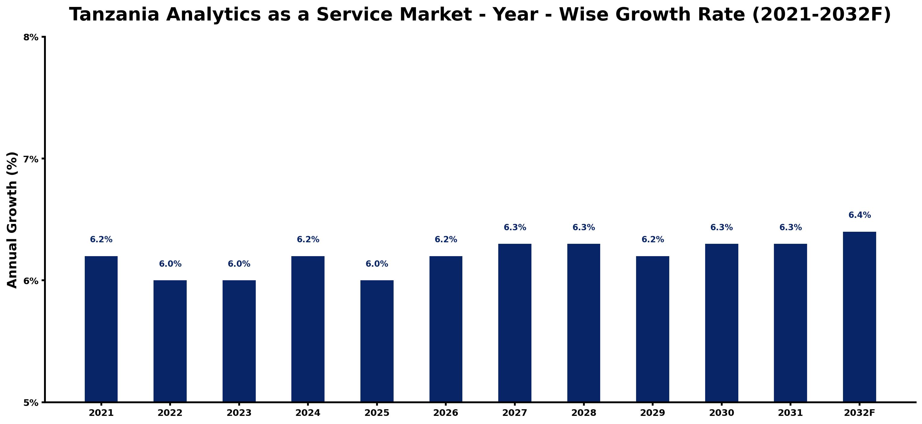 Tanzania Analytics as a Service Market Year-wise Growth Rate and Key Drivers