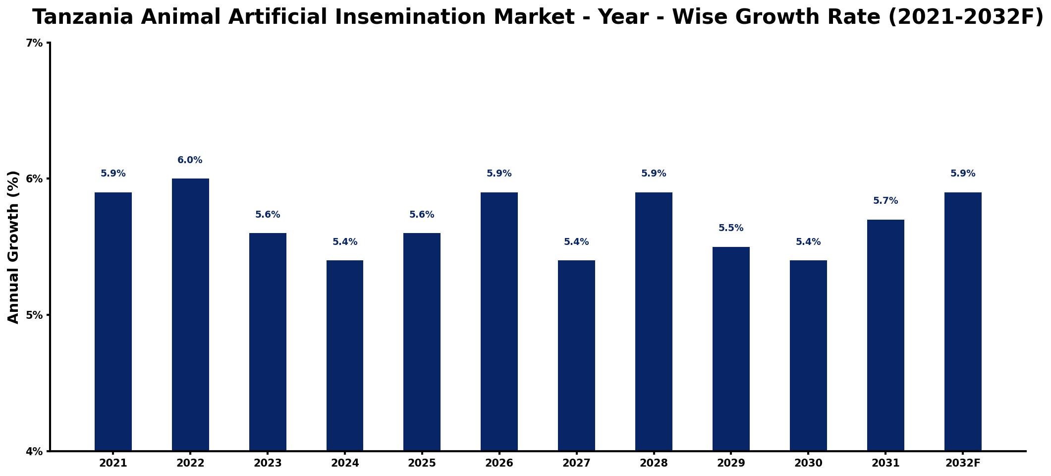 Tanzania Animal Artificial Insemination Market Year-wise Growth Rate and Key Drivers