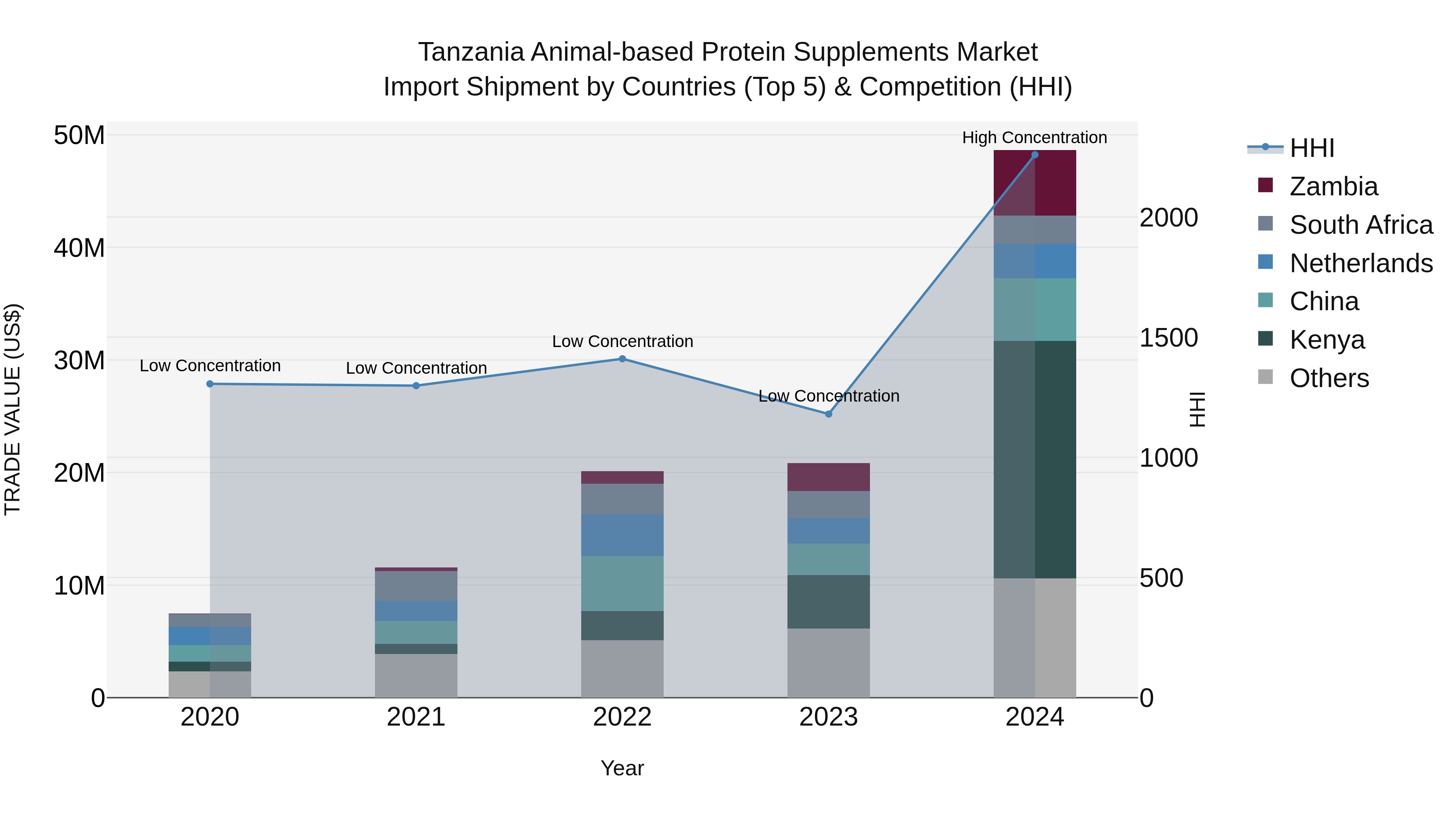 Tanzania Animal-based Protein Supplements Market: Top 5 Importing Countries and Market Competition (HHI) Analysis